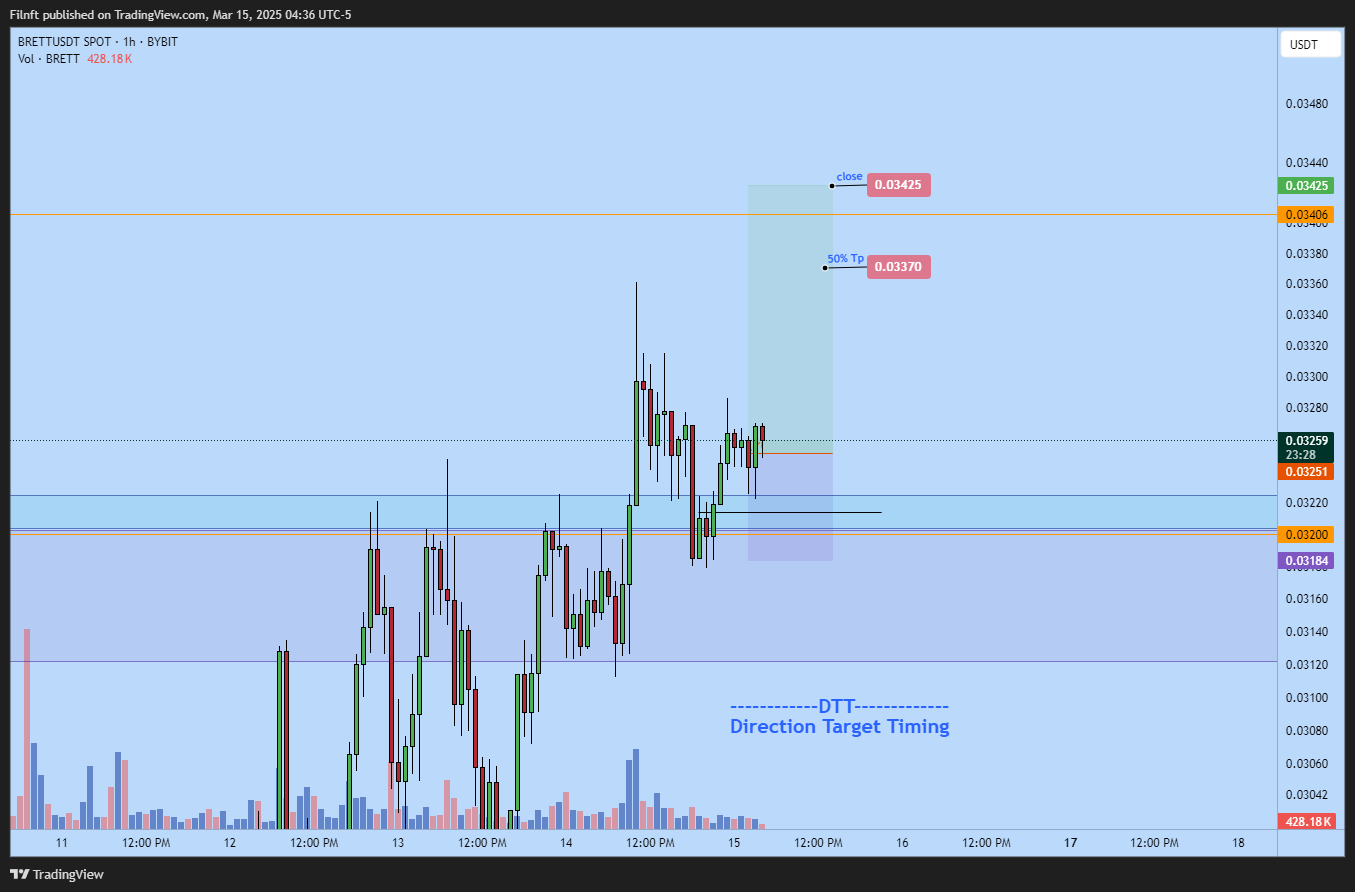 BYBIT:BRETTUSDT Chart Image by Filnft