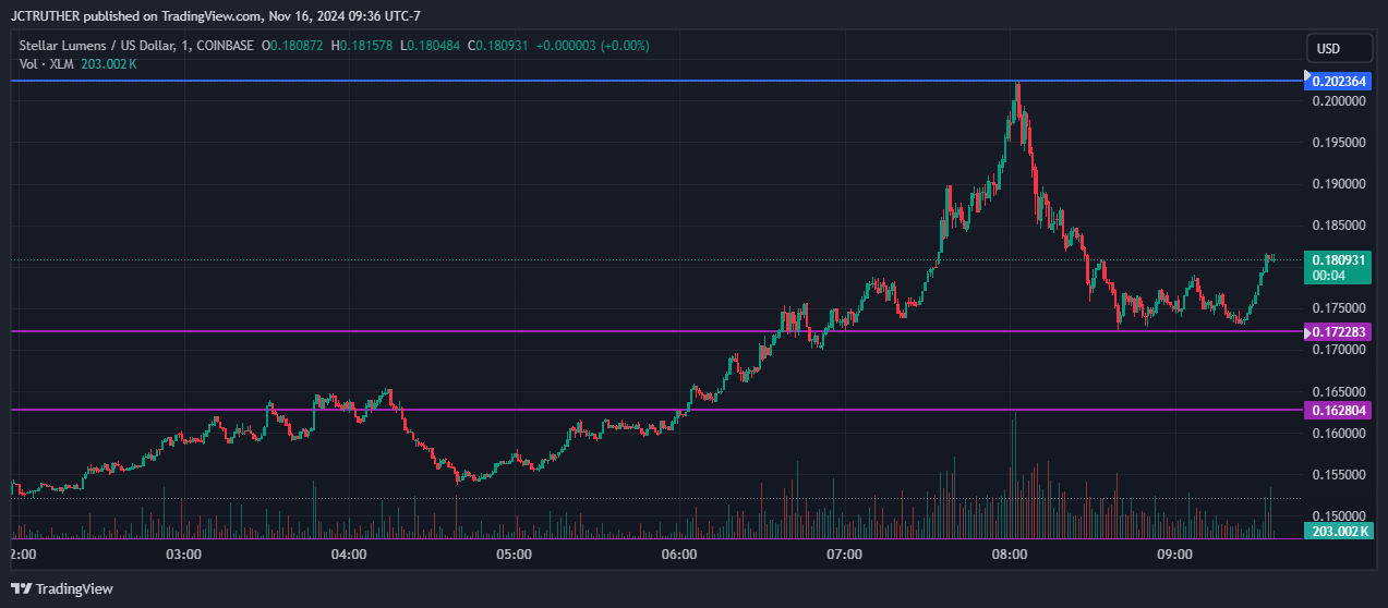 COINBASE:XLMUSD Chart Image by JCTRUTHER