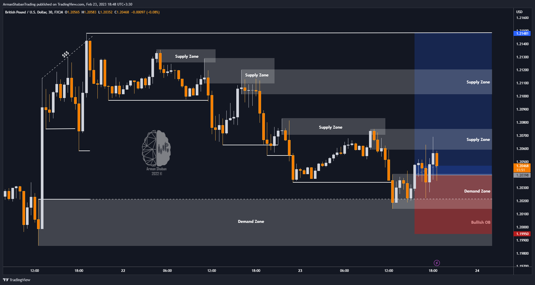 FX:GBPUSD Chart Image by ArmanShabanTrading