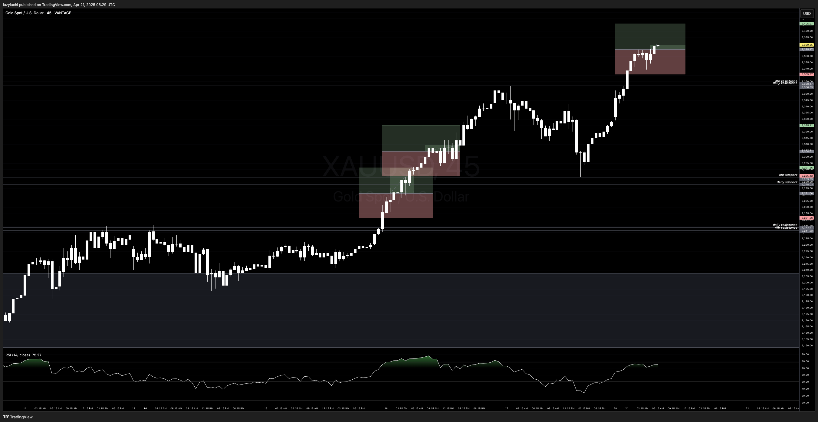 VANTAGE:XAUUSD Chart Image by lazyluchi