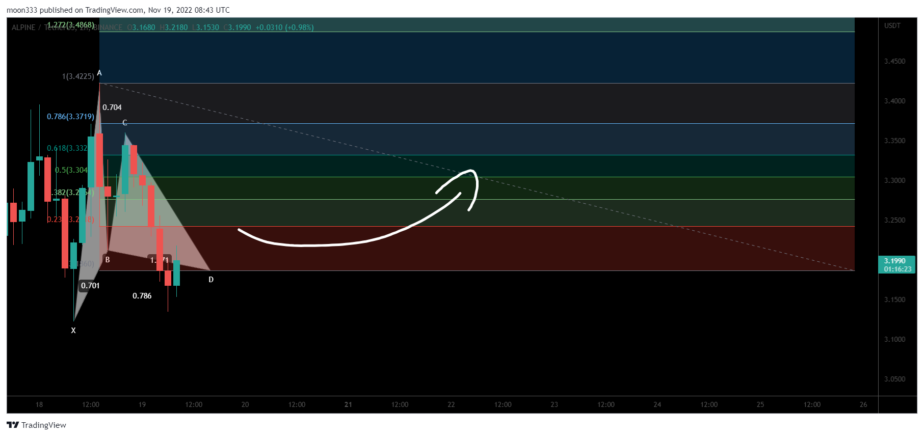 BINANCE:ALPINEUSDT Chart Image by moon333