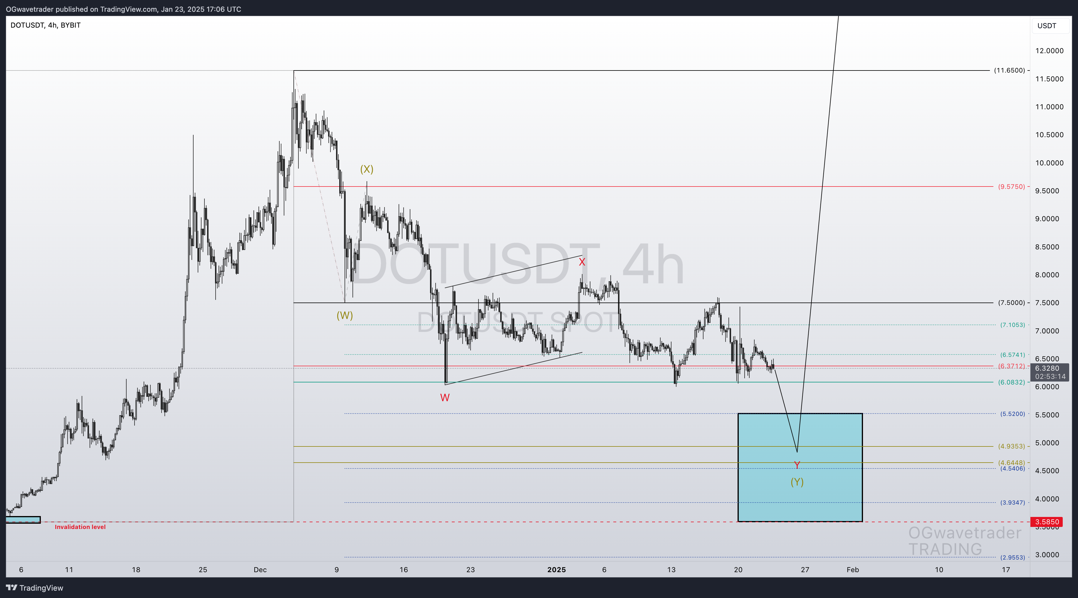 BYBIT:DOTUSDT Chart Image by OGwavetrader