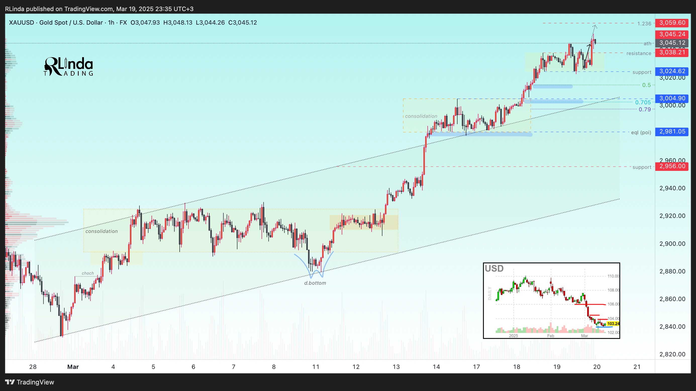FX:XAUUSD Chart Image by RLinda