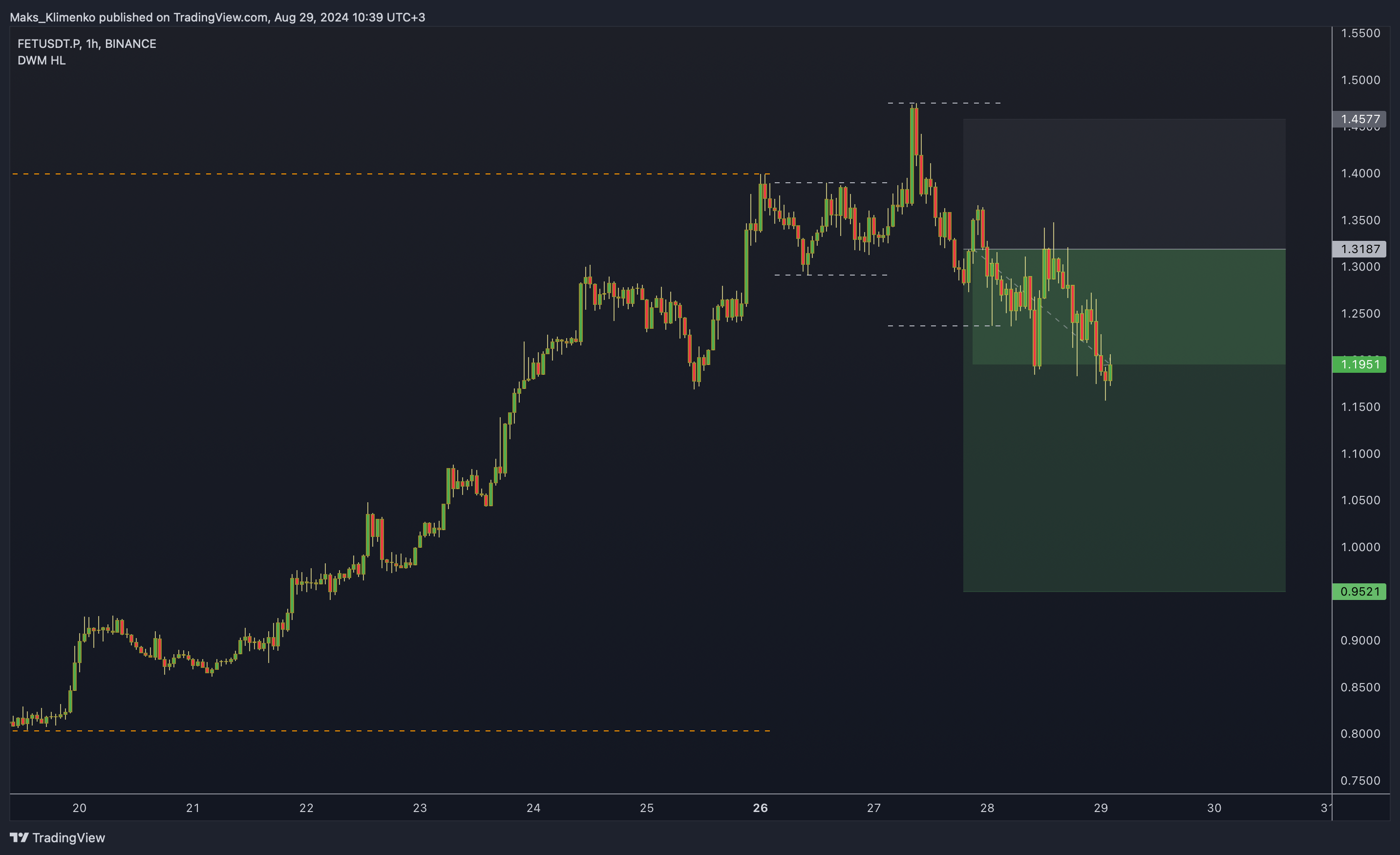 BINANCE:FETUSDT.P Chart Image by Maks_Klimenko