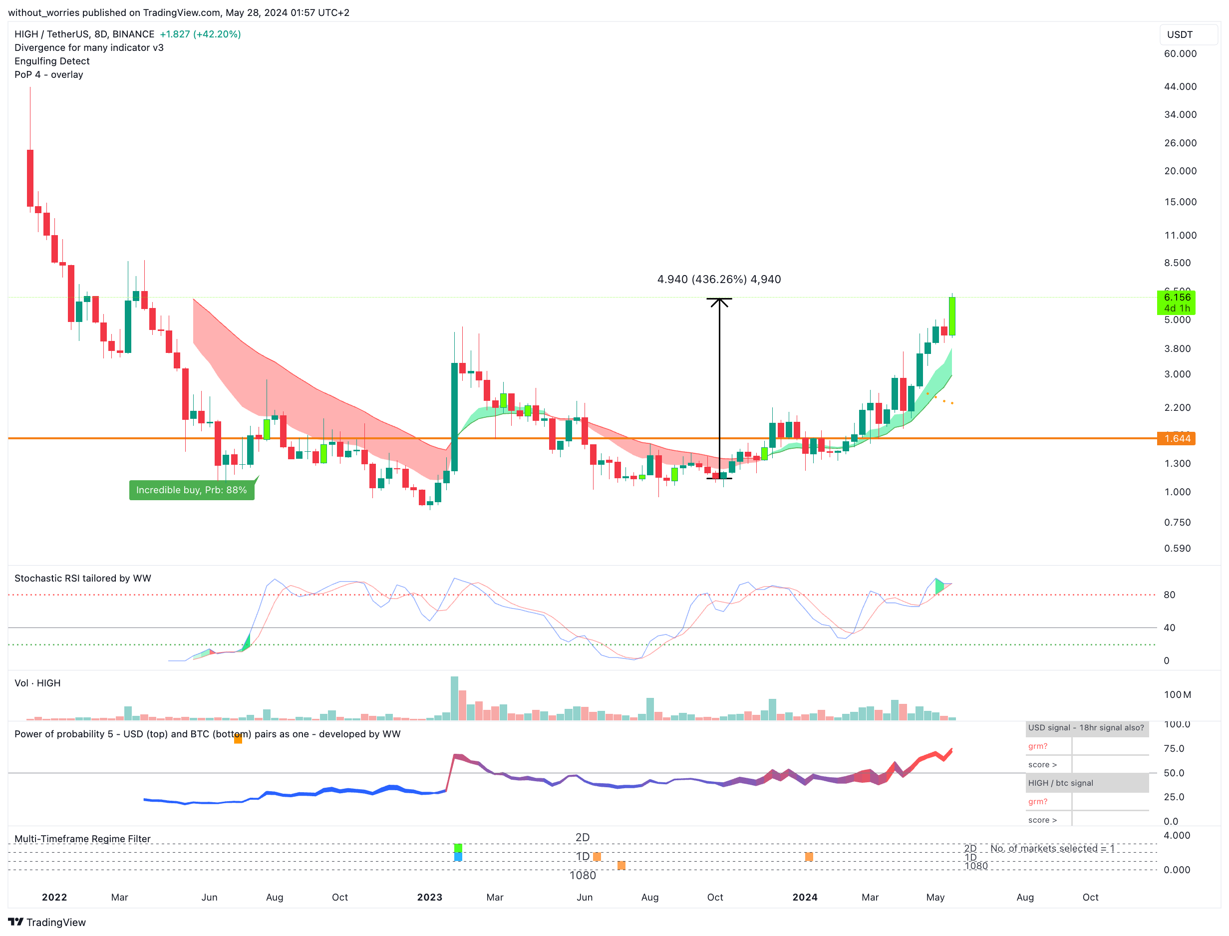 BINANCE:HIGHUSDT Chart Image by without_worries
