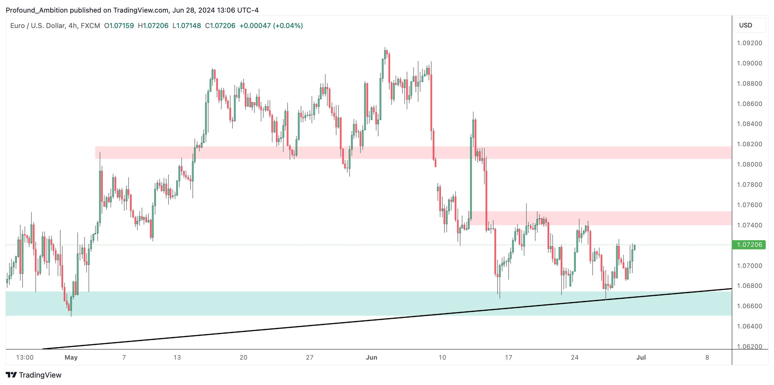 FX:EURUSD Chart Image by Profound_Ambition