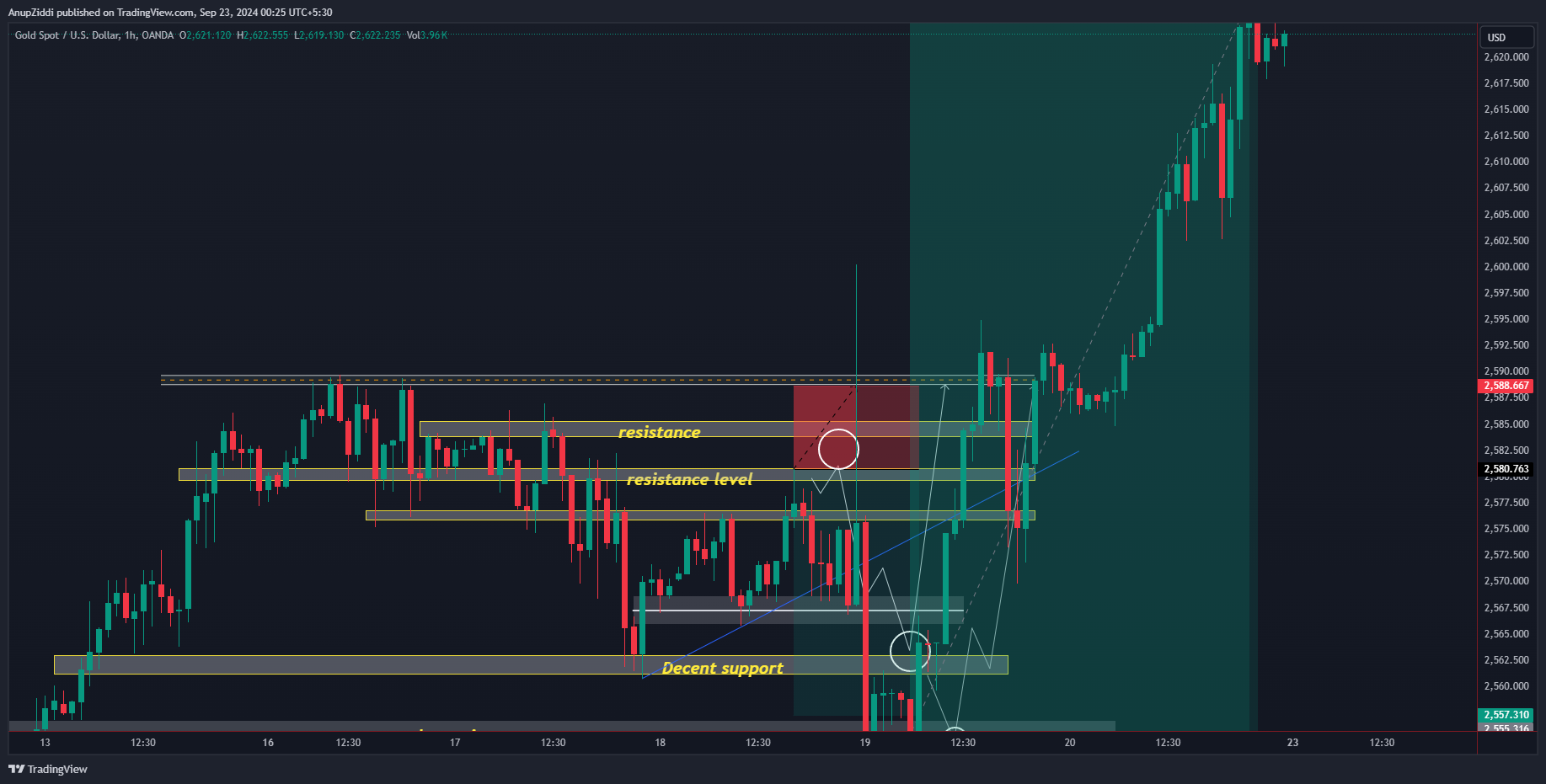 OANDA:XAUUSD Chart Image by AnupZiddi