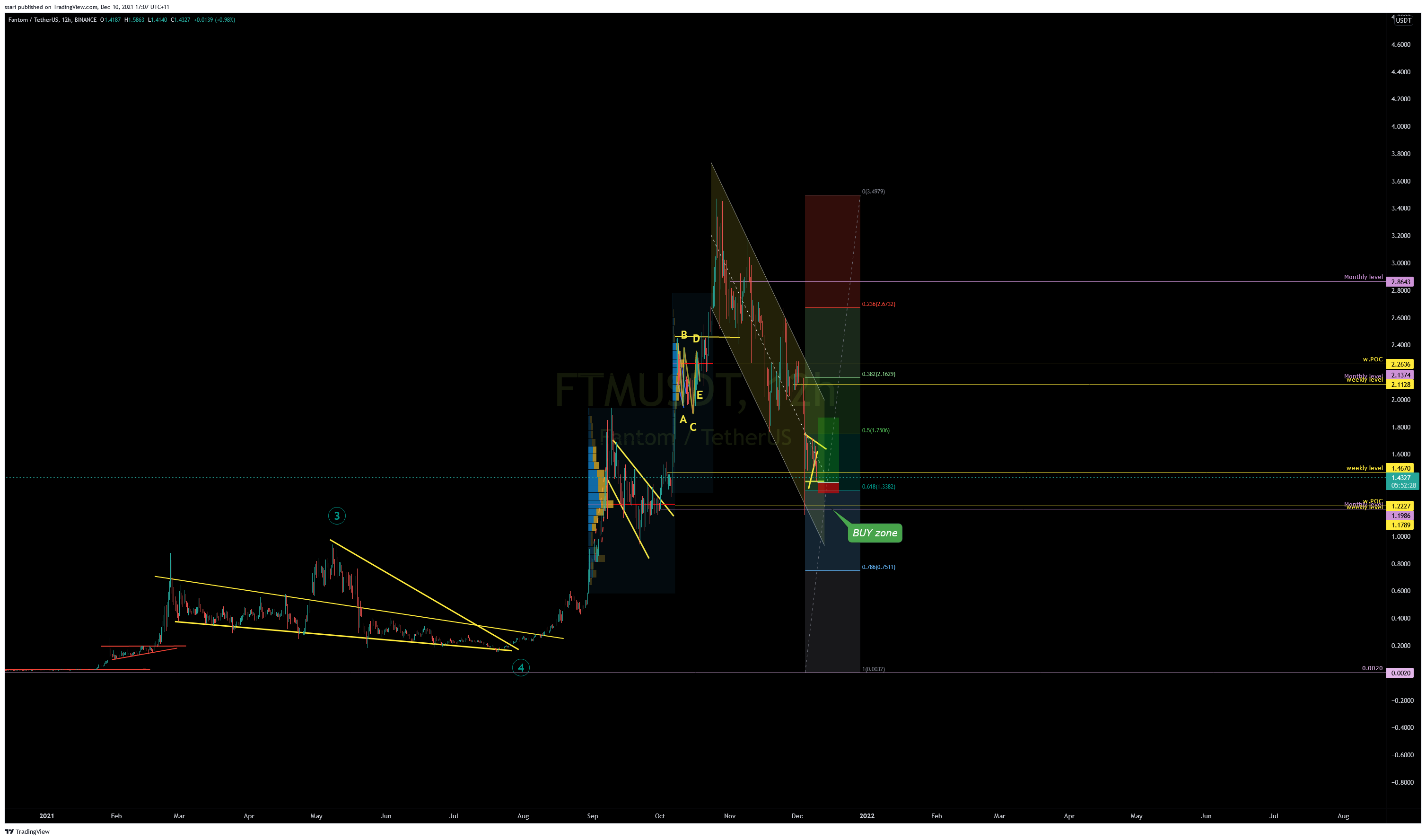 BINANCE:FTMUSDT Chart Image by ssari