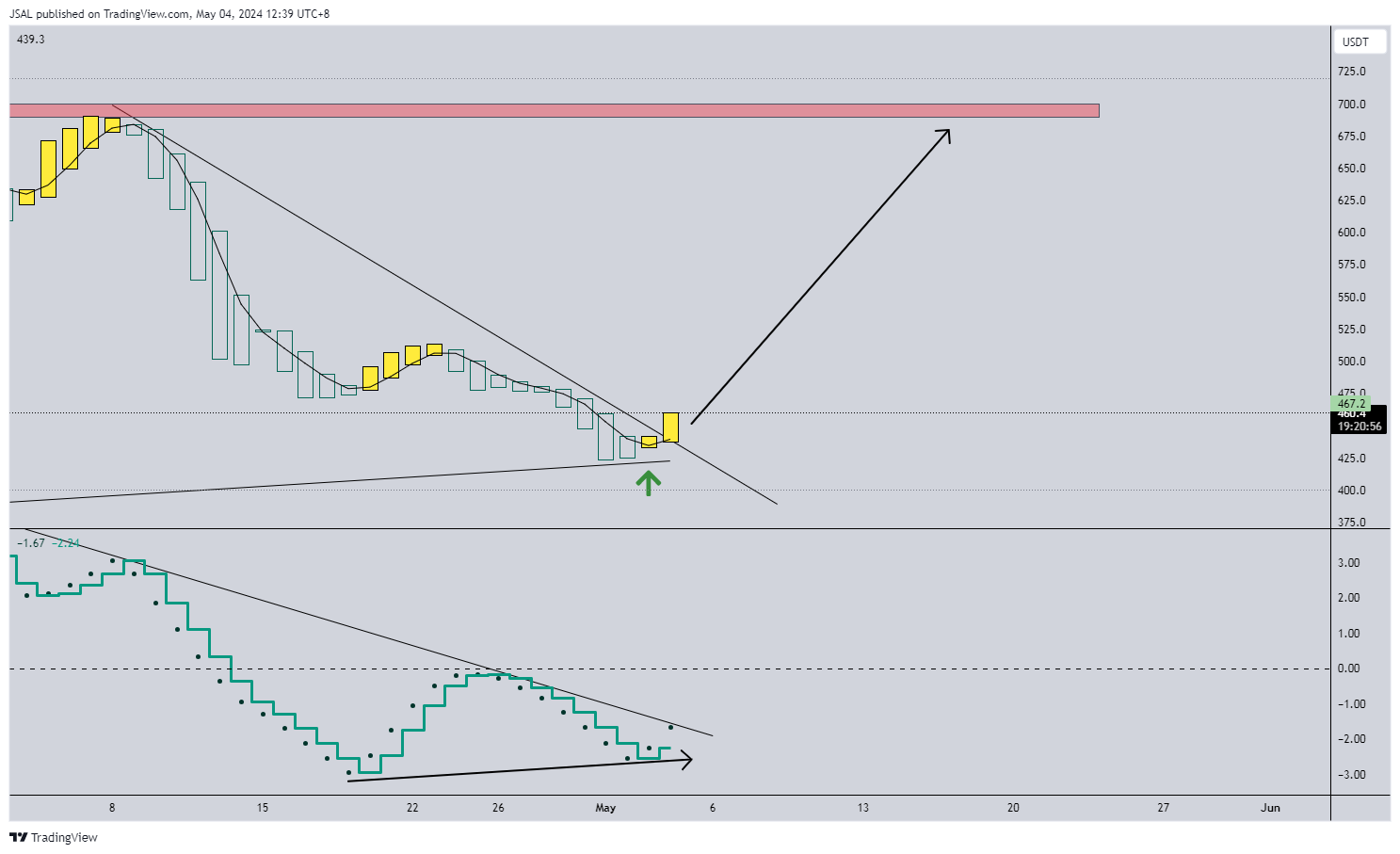 BINANCE:BCHUSDT Chart Image by JSAL