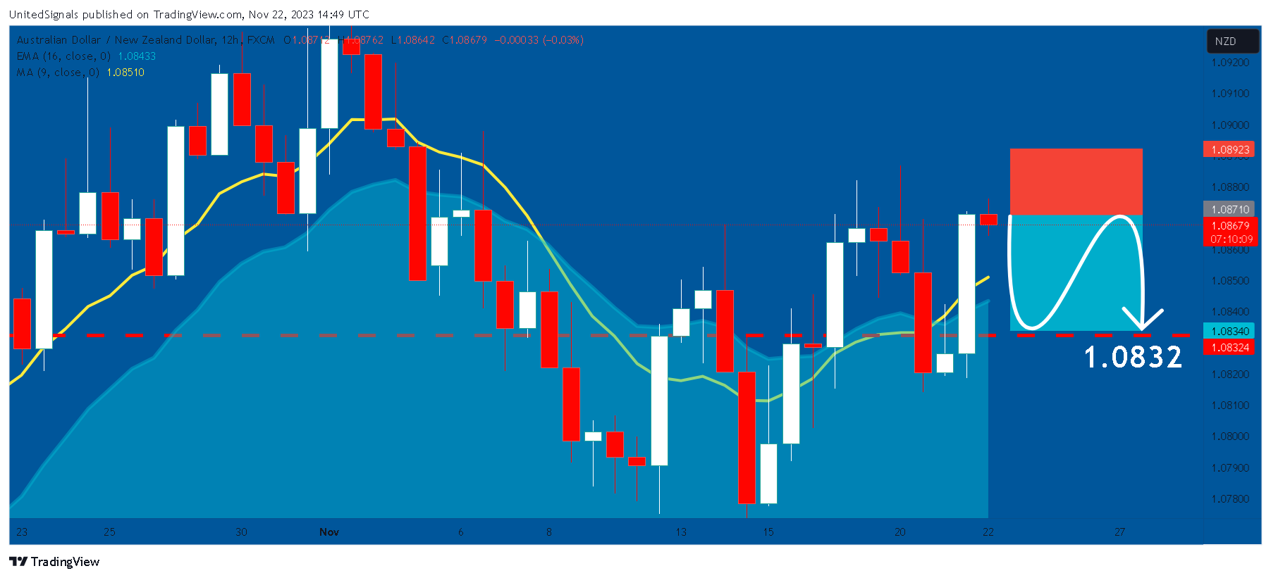 FX:AUDNZD Chart Image by UnitedSignals