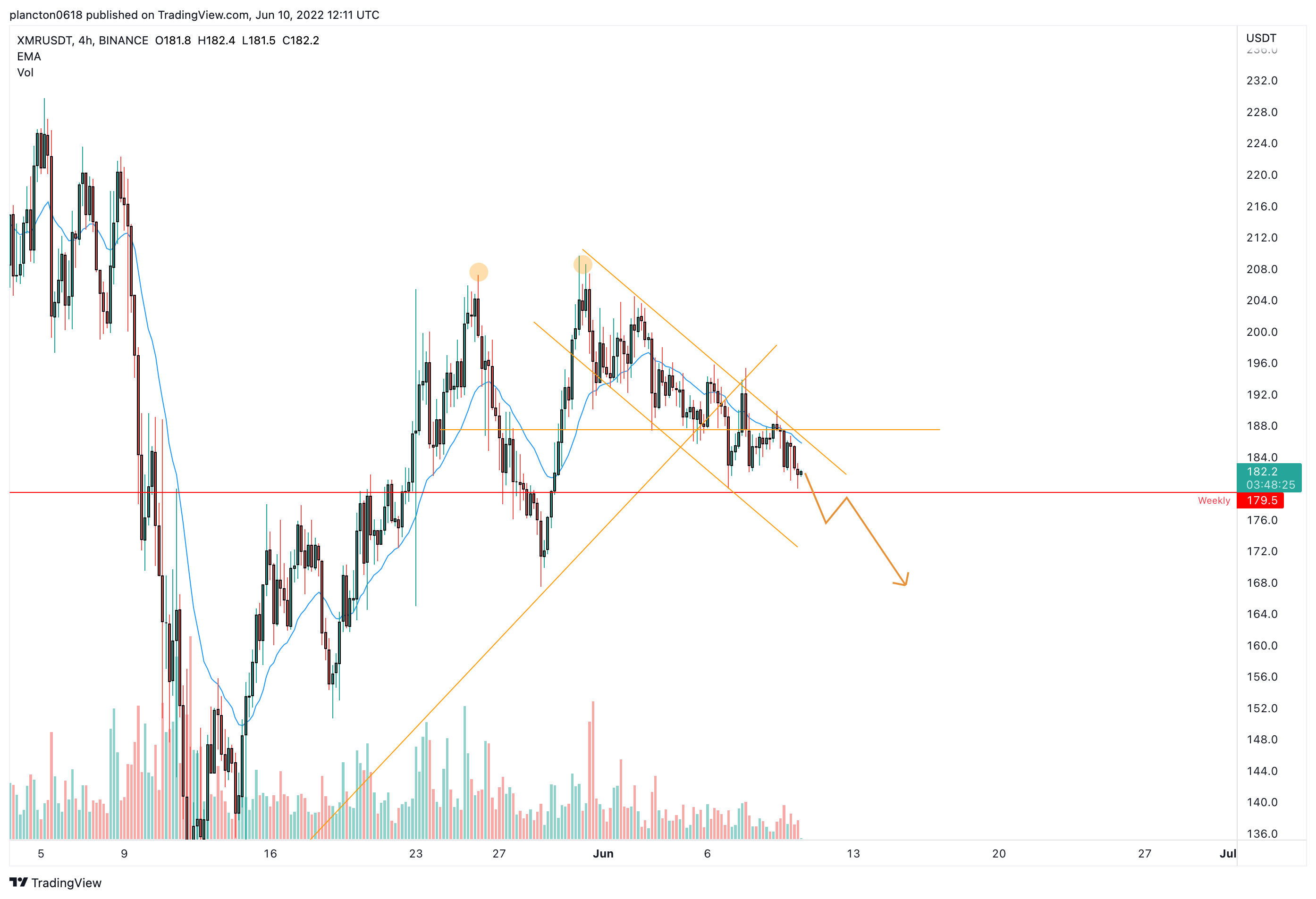 BINANCE:XMRUSDT Chart Image by InkyGrip