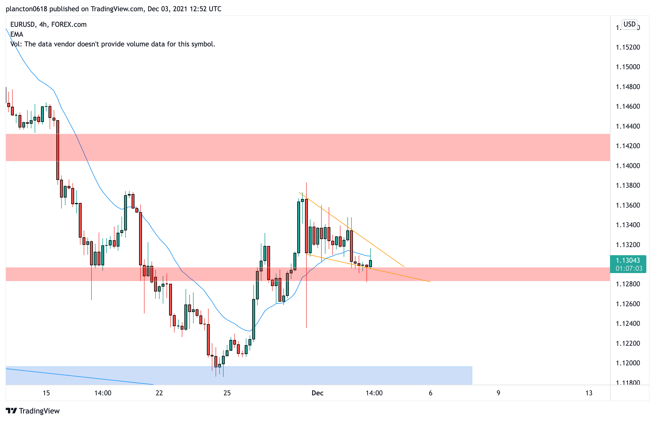 FOREXCOM:EURUSD Chart Image by InkyGrip