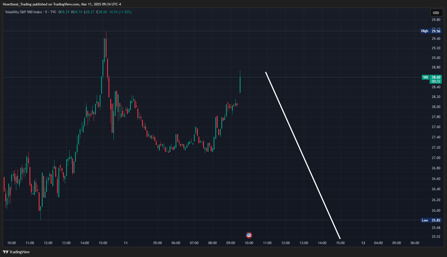TVC:VIX Chart Image by Heartbeat_Trading