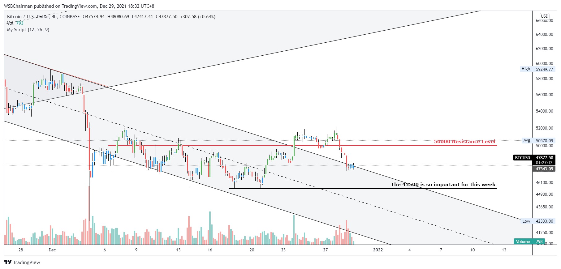 COINBASE:BTCUSD Chart Image by WSBChairman