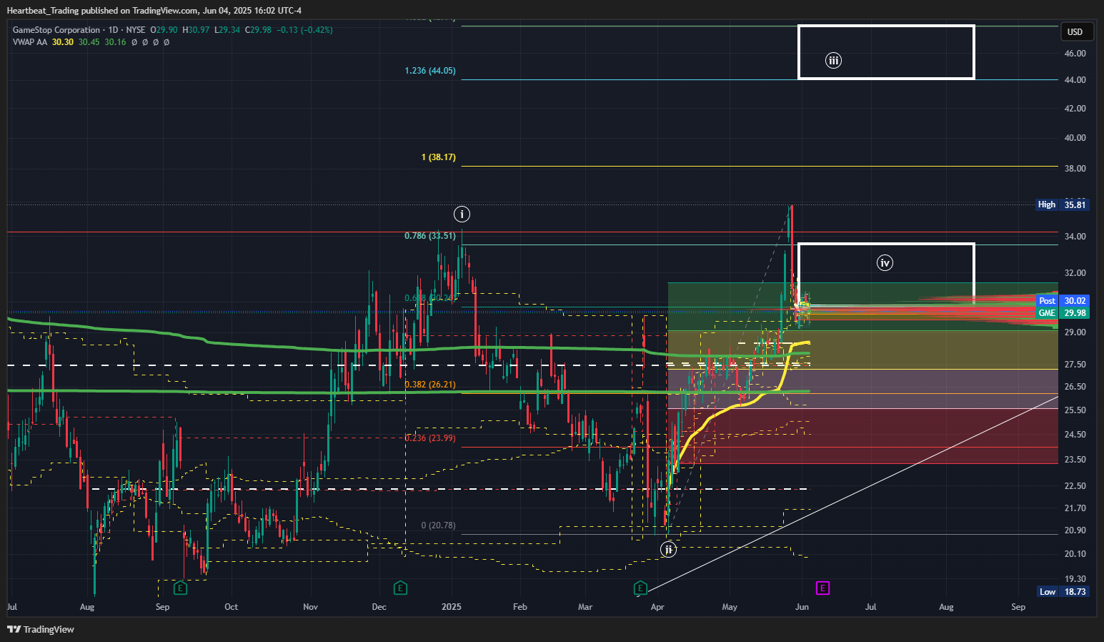 BATS:GME Chart Image by Heartbeat_Trading
