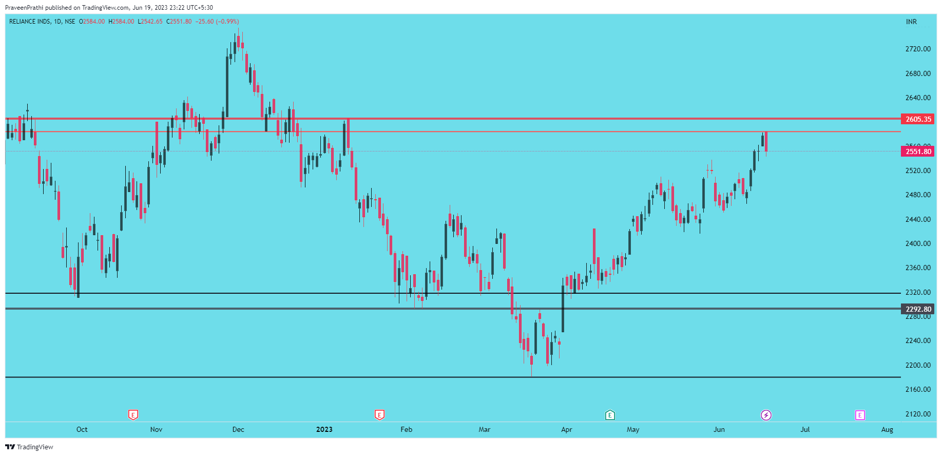 NSE:RELIANCE Chart Image by IIT-Trader