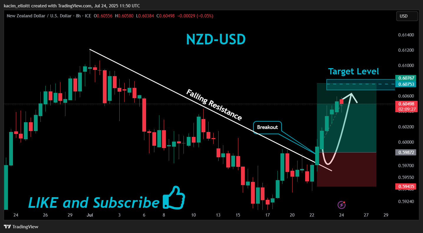 FX_IDC:NZDUSD Chart Image by kacim_elloitt