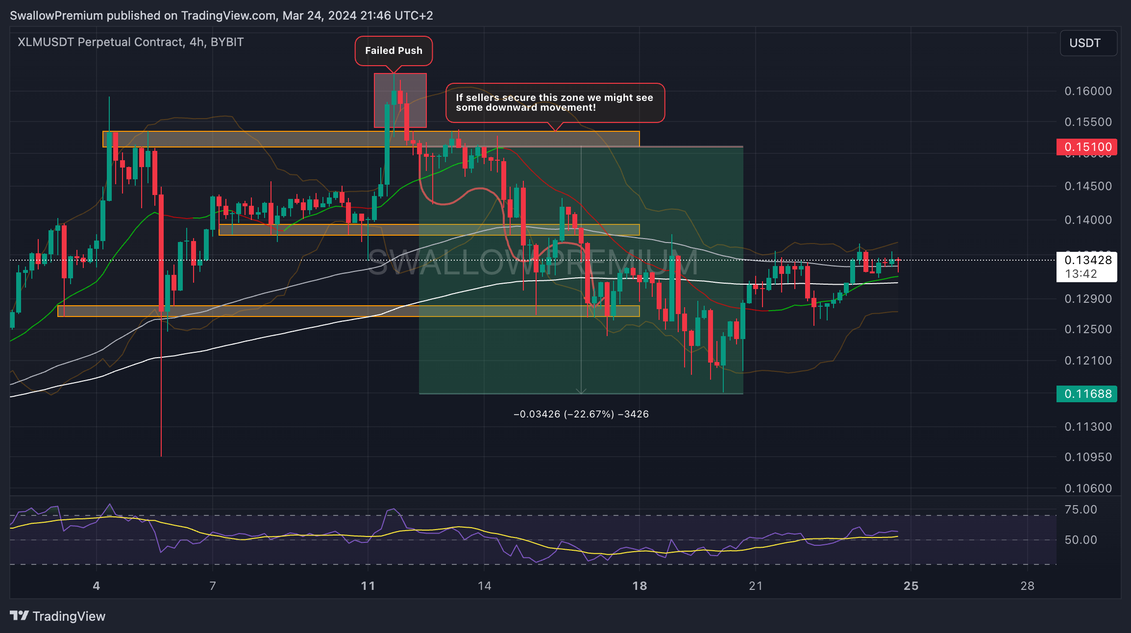 BYBIT:XLMUSDT.P Chart Image by SwallowAcademy