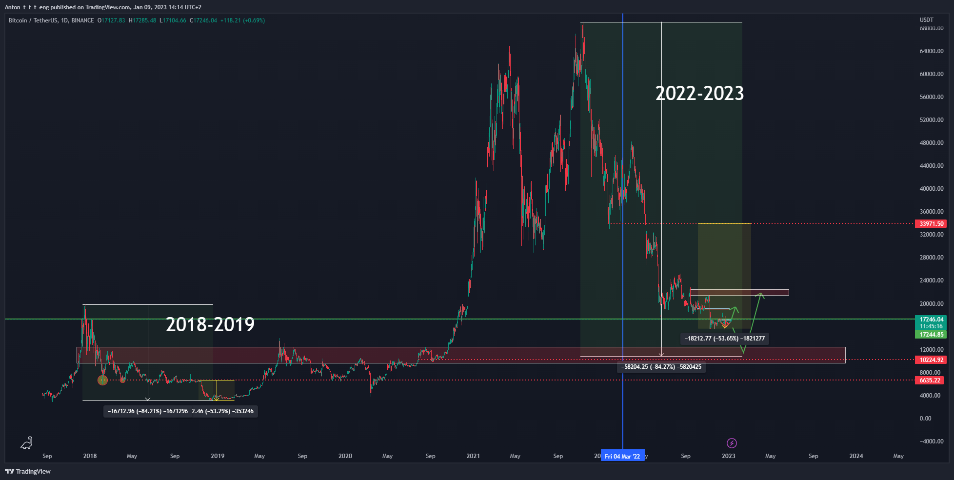 BINANCE:BTCUSDT Chart Image by Anton_t_t_t_eng