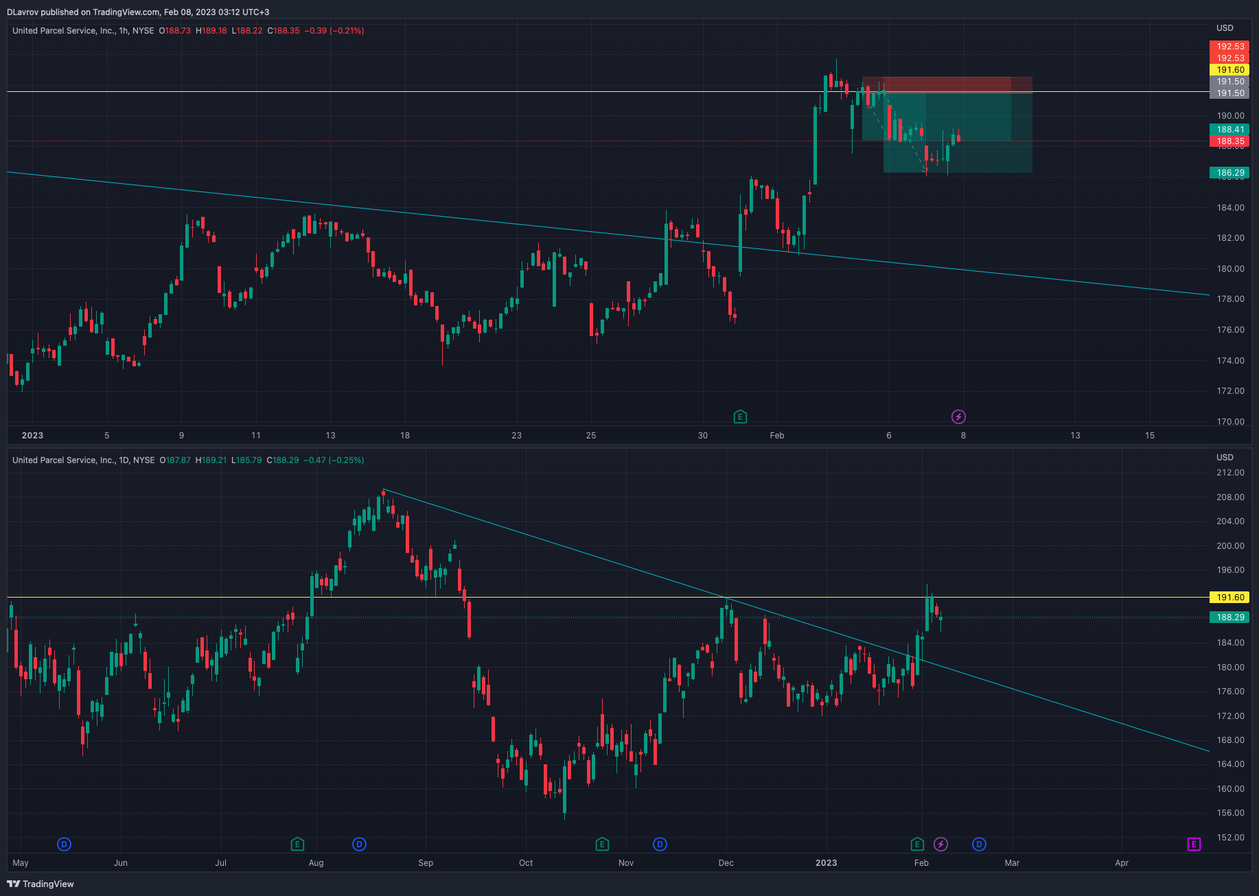 NYSE:UPS Chart Image by DLavrov