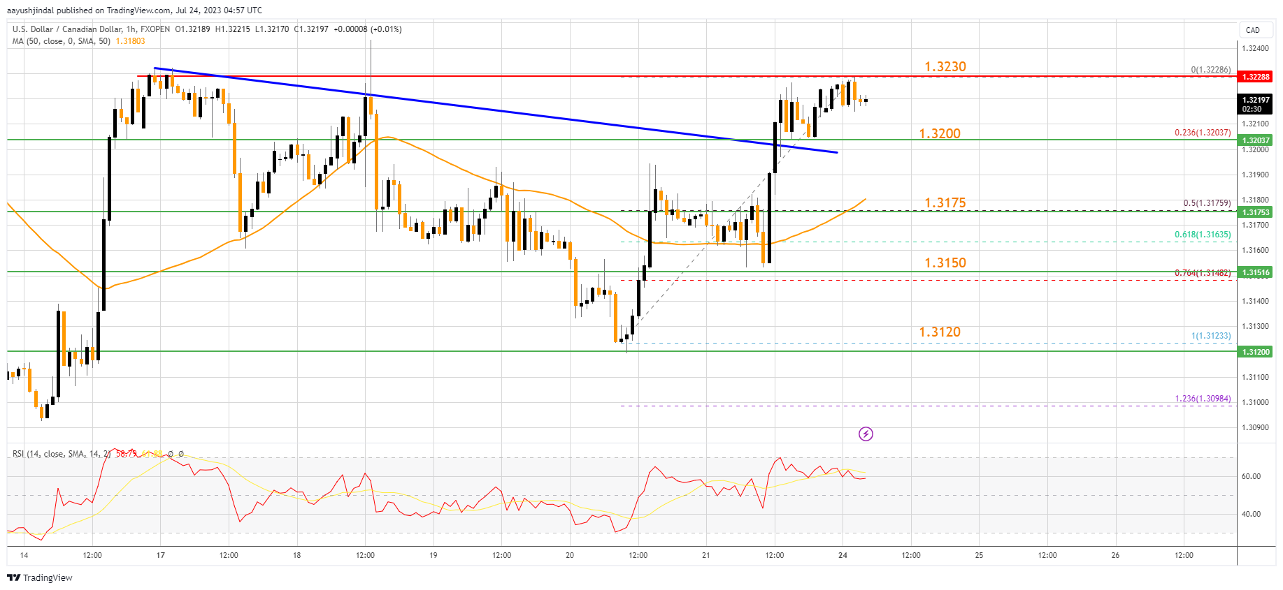 FXOPEN:USDCAD Chart Image by aayushjindal