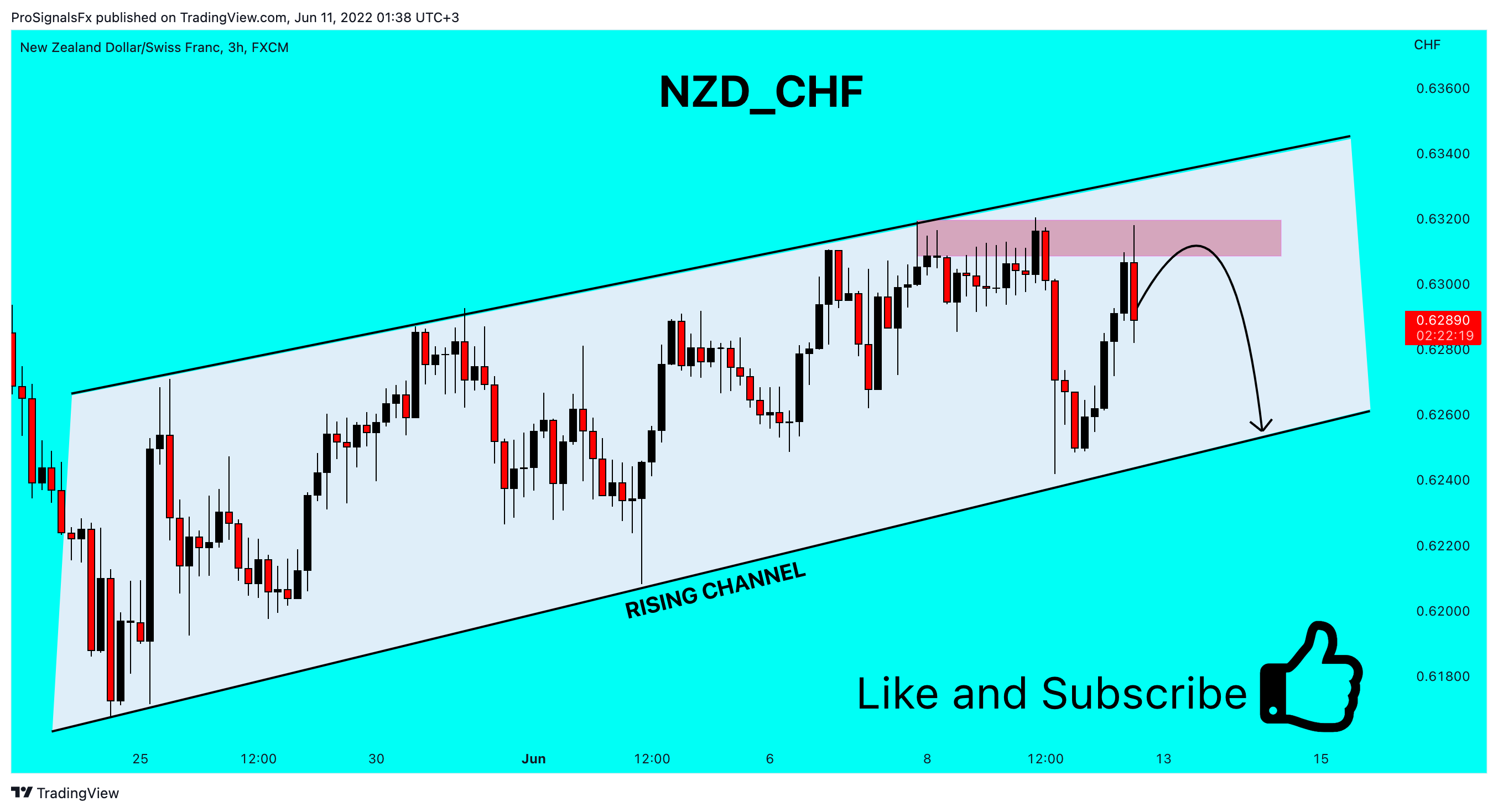 FX:NZDCHF Chart Image by ProSignalsFx