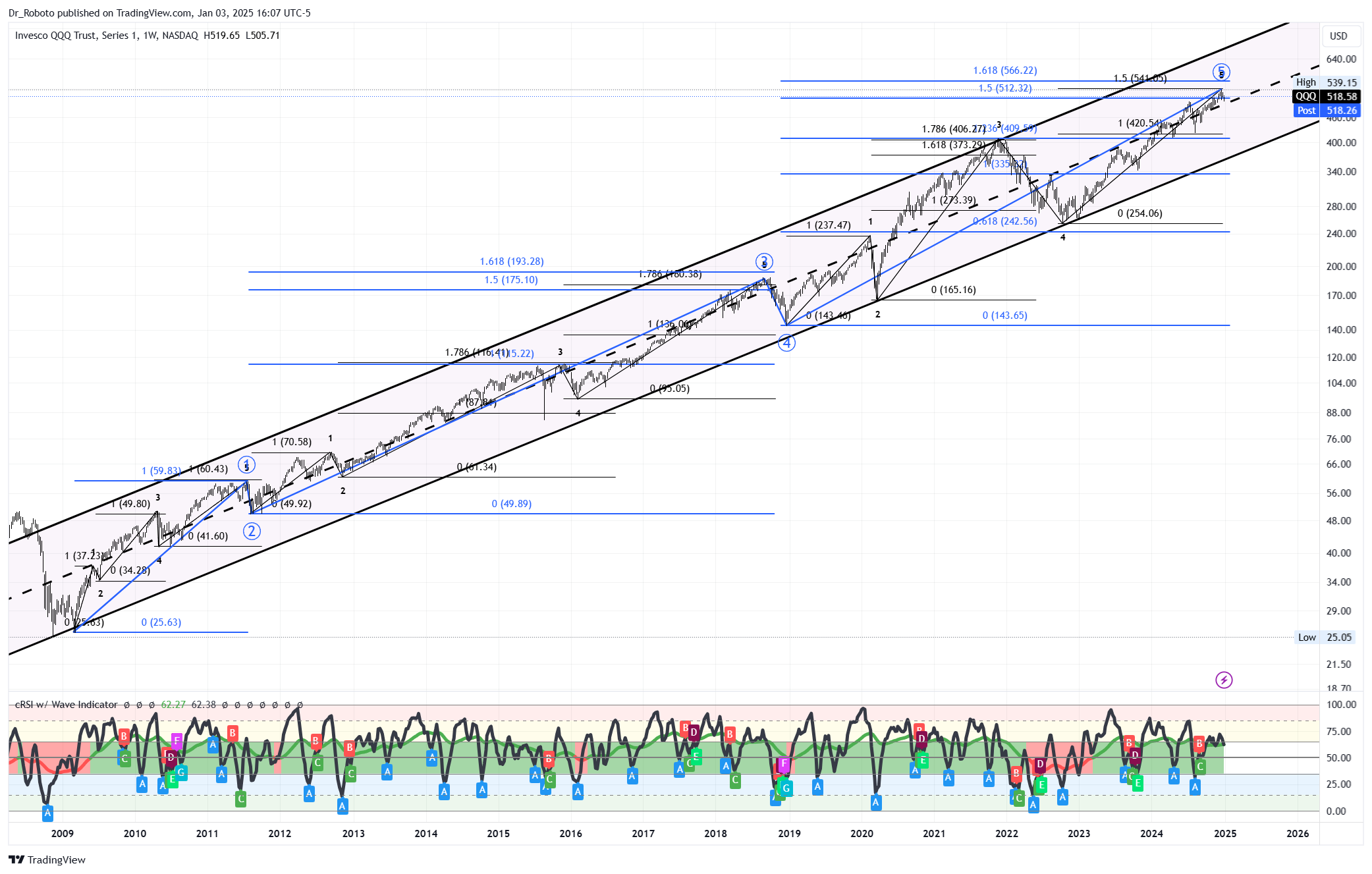 NASDAQ:QQQ Chart Image by Dr_Roboto