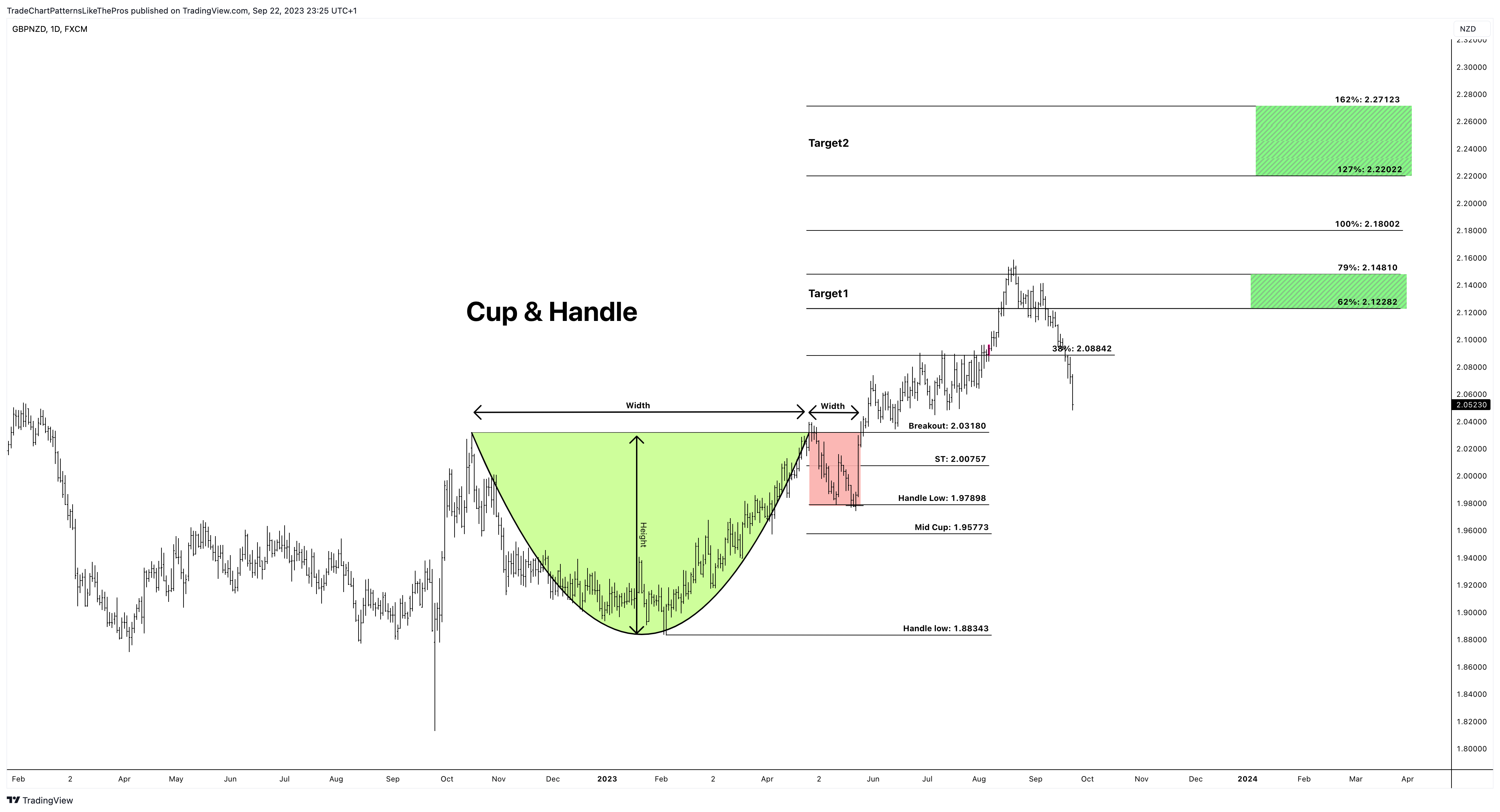 FX:GBPNZD Chart Image by TradeChartPatternsLikeThePros