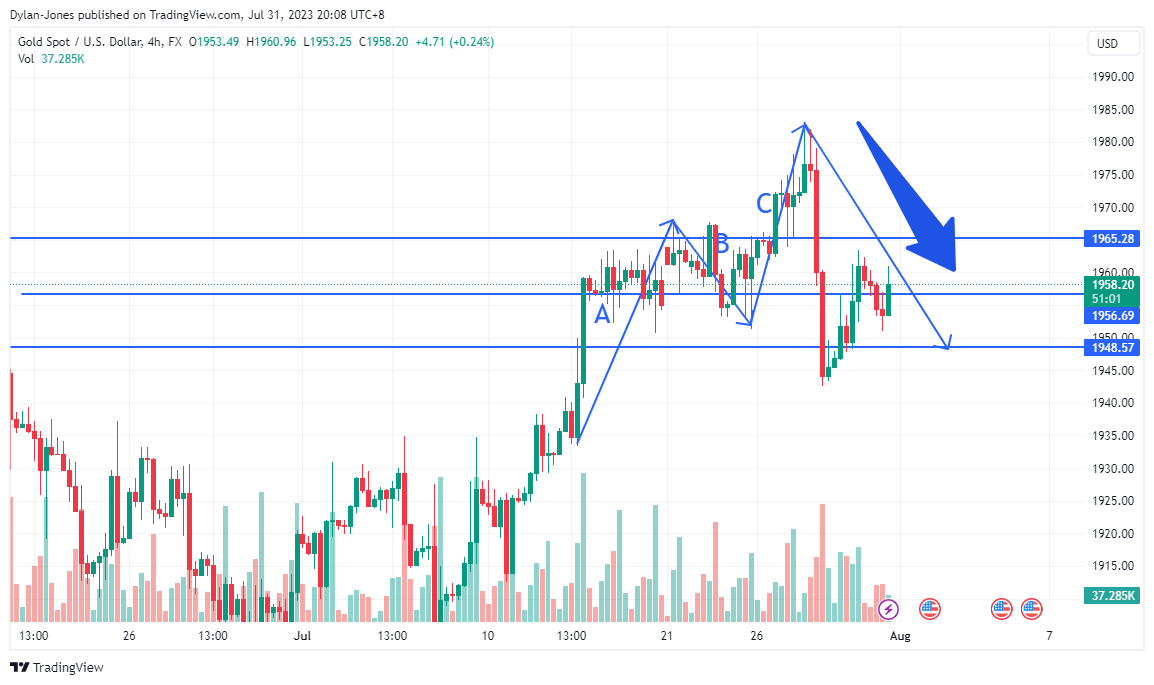 FX:XAUUSD Chart Image by Dylan-Jones