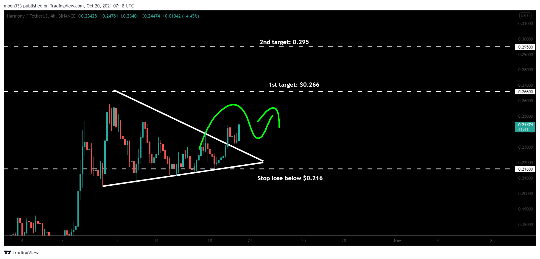 BINANCE:ONEUSDT Chart Image by moon333