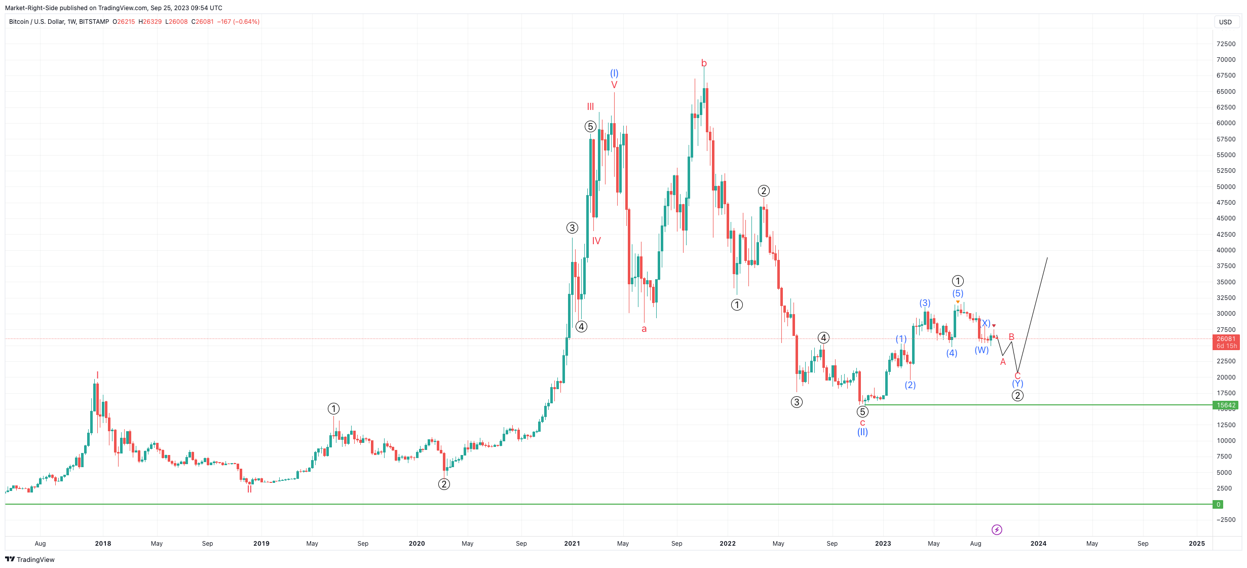 BITSTAMP:BTCUSD Chart Image by Market-Right-Side