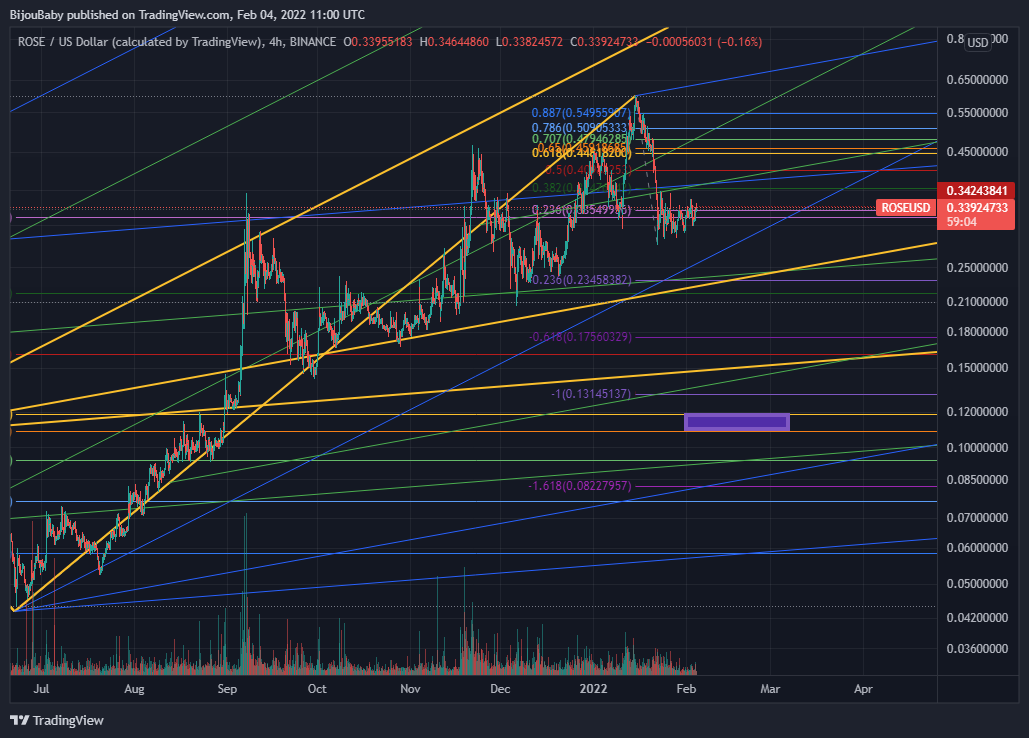 BINANCE:ROSEUSD Chart Image by BijouBaby