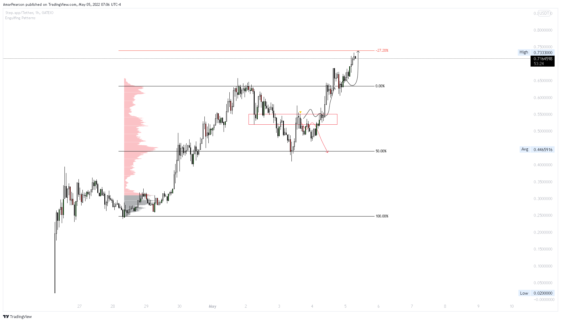 GATEIO:FITFIUSDT Chart Image by N0ST0PL0SS