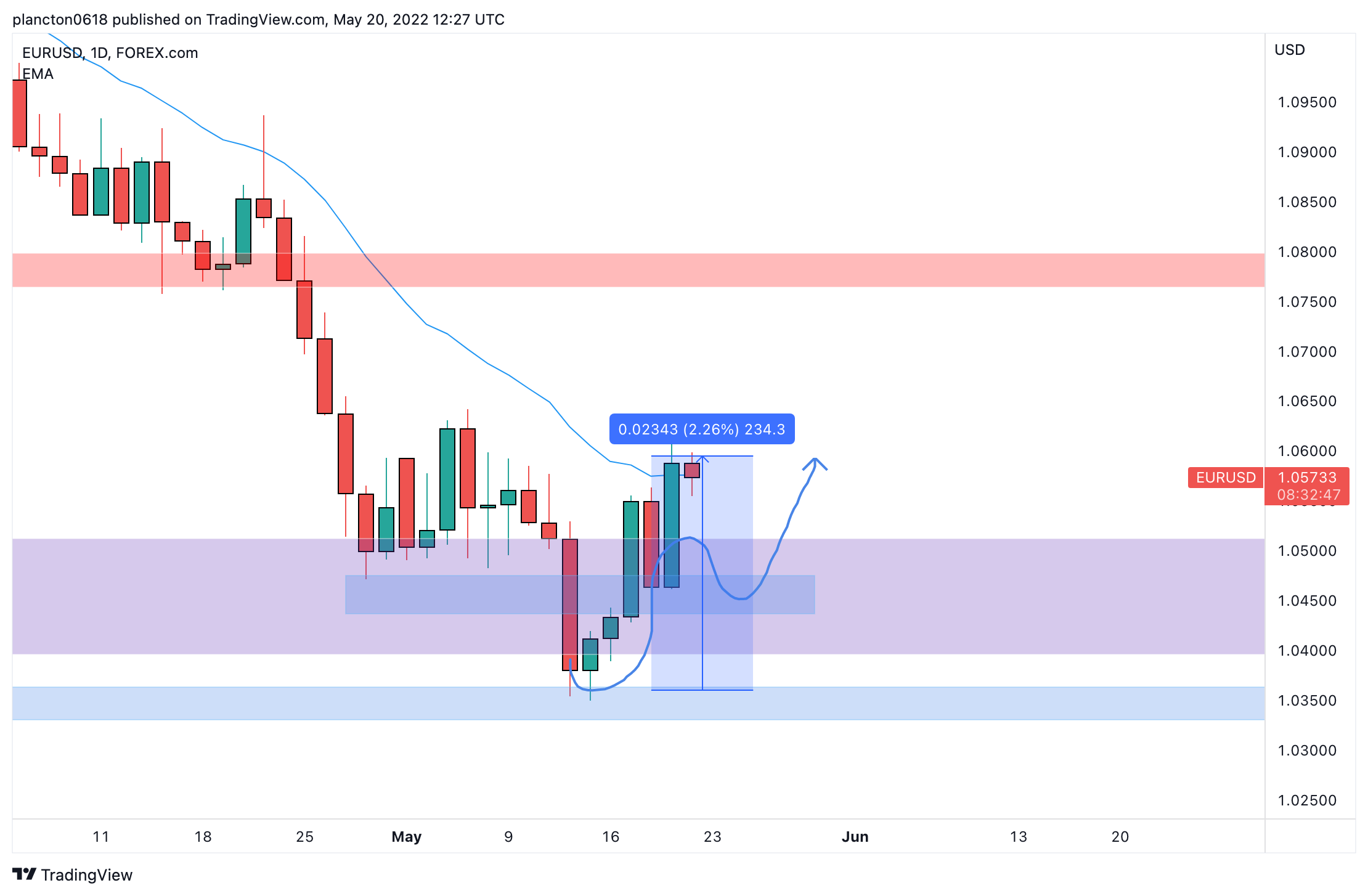 FOREXCOM:EURUSD Chart Image by InkyGrip