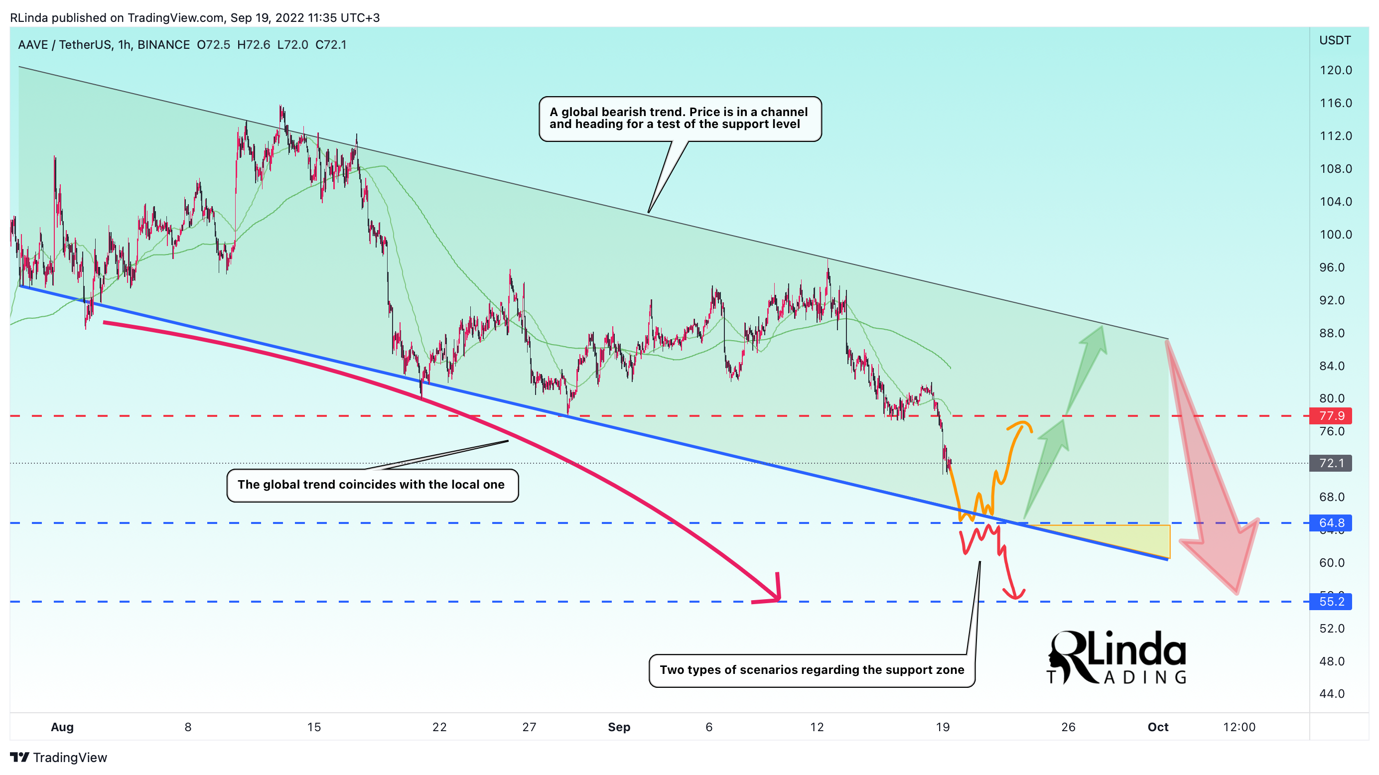 BINANCE:AAVEUSDT Chart Image by RLinda