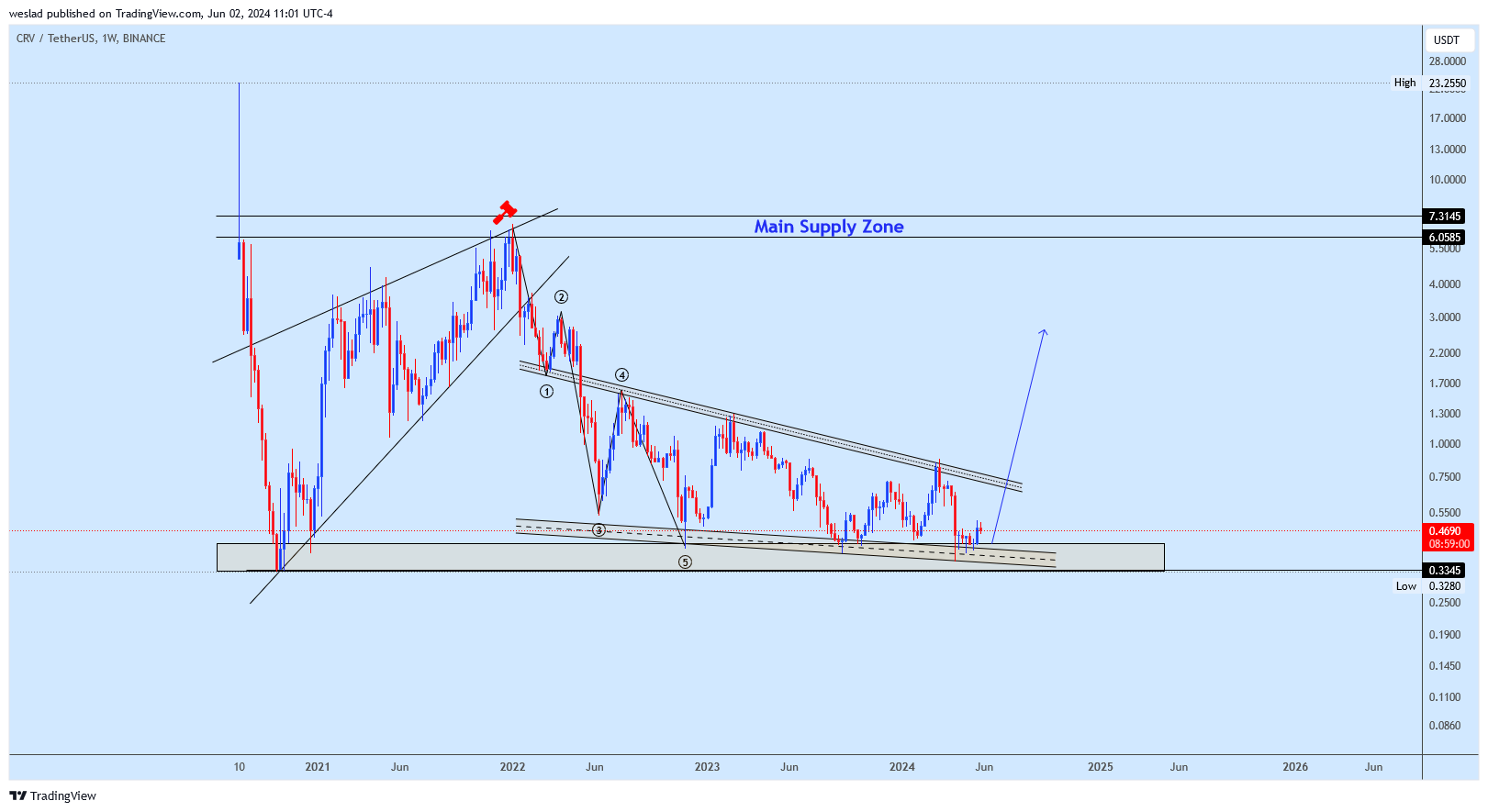 BINANCE:CRVUSDT Chart Image by weslad