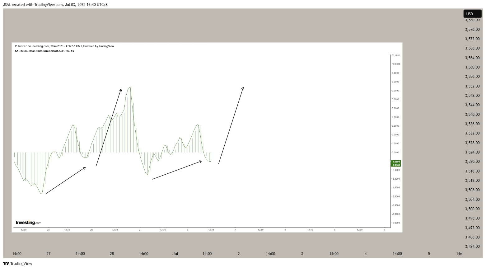FOREXCOM:XAUUSD Chart Image by JSAL
