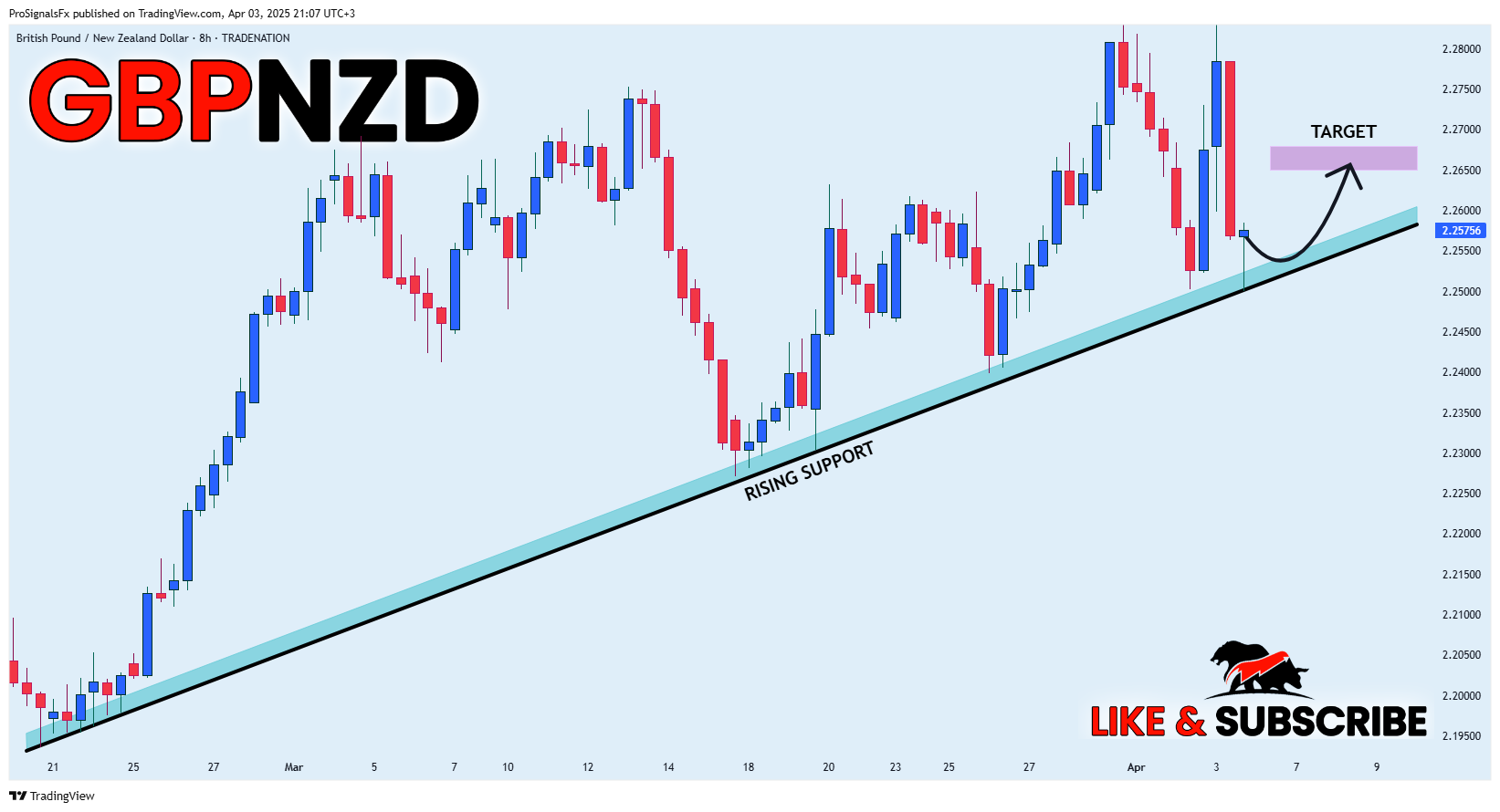 TRADENATION:GBPNZD Chart Image by ProSignalsFx