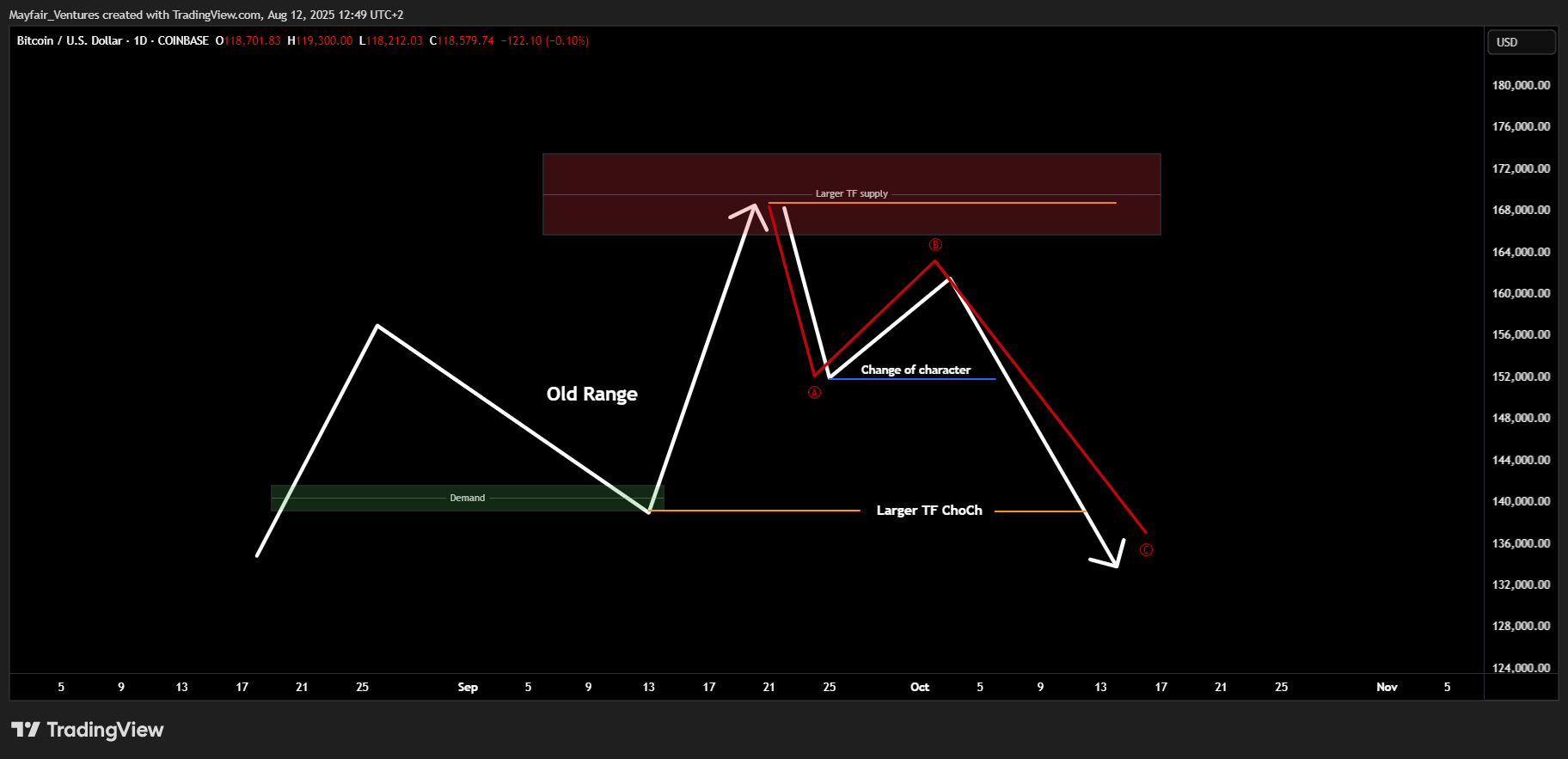 COINBASE:BTCUSD Chart Image by Mayfair_Ventures