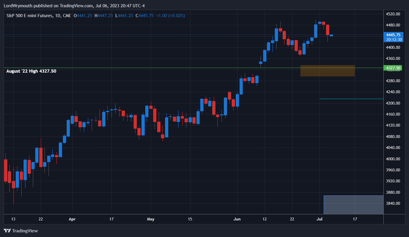 CME_MINI:ES1! Chart Image by LordWrymouth