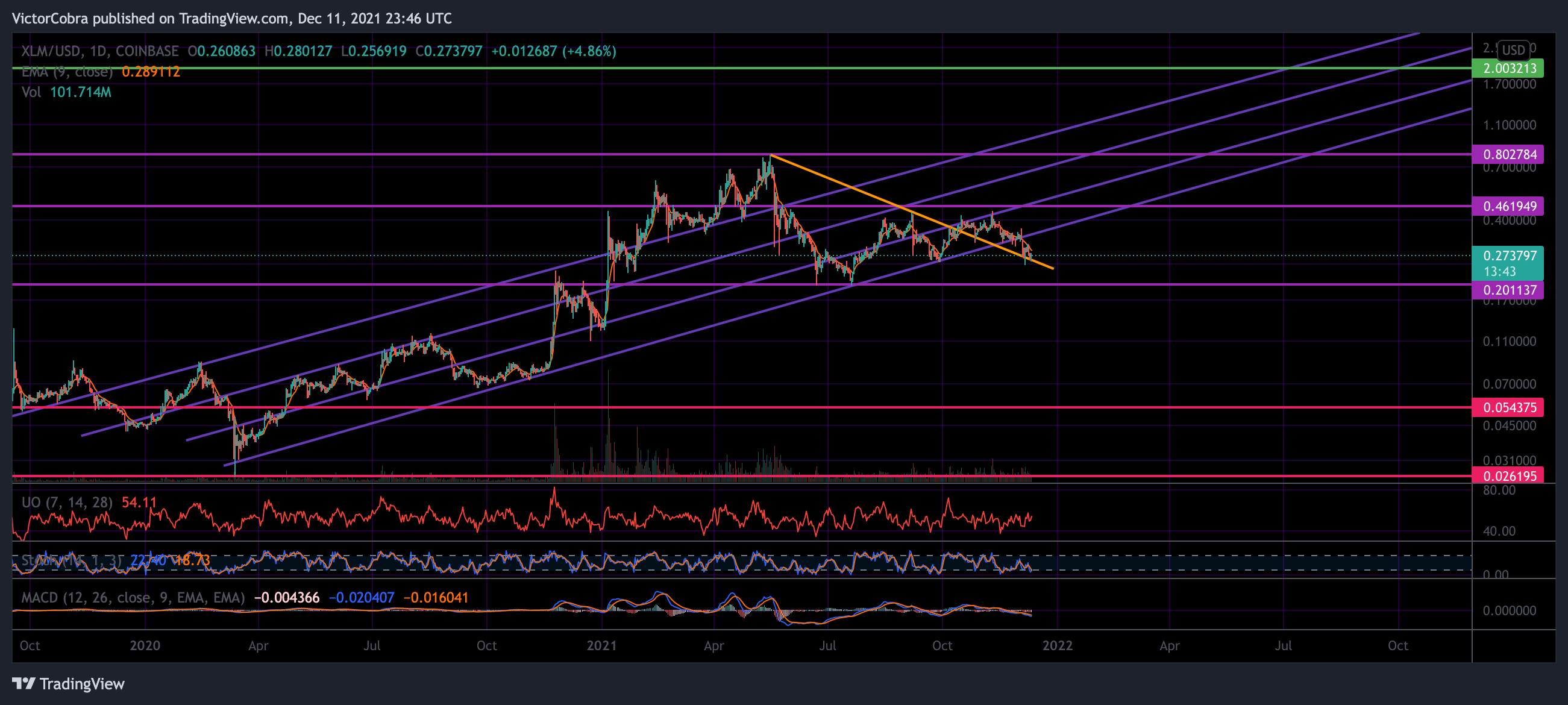 COINBASE:XLMUSD Chart Image by VictorCobra