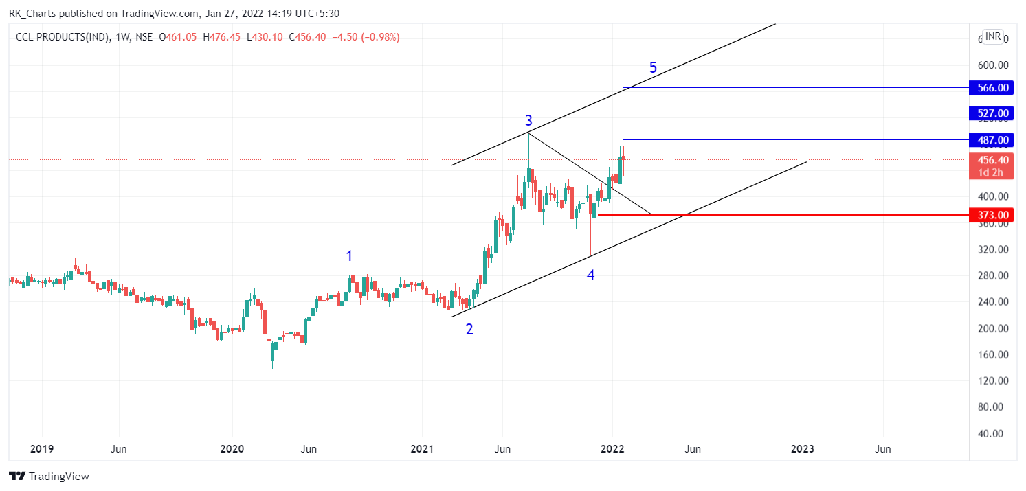 NSE:CCL Chart Image by RK_Chaarts