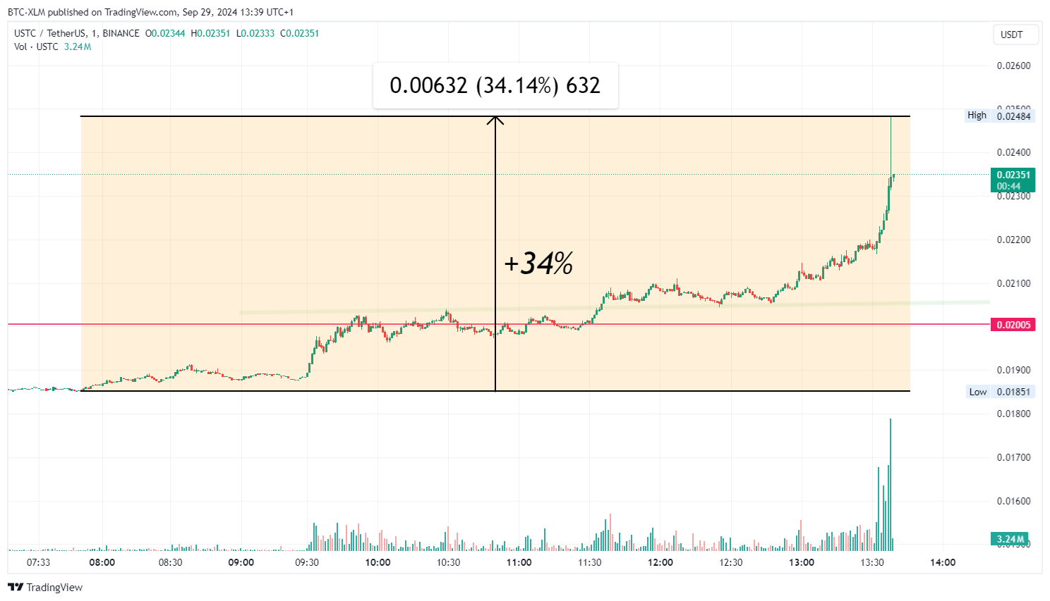 BINANCE:USTCUSDT Chart Image by BTC-XLM