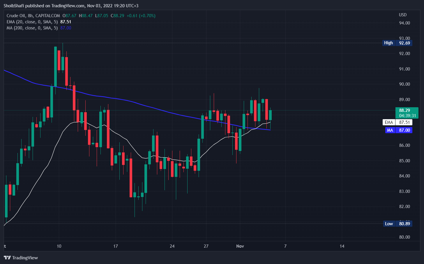 CAPITALCOM:OIL_CRUDE Chart Image by ShoibShafi