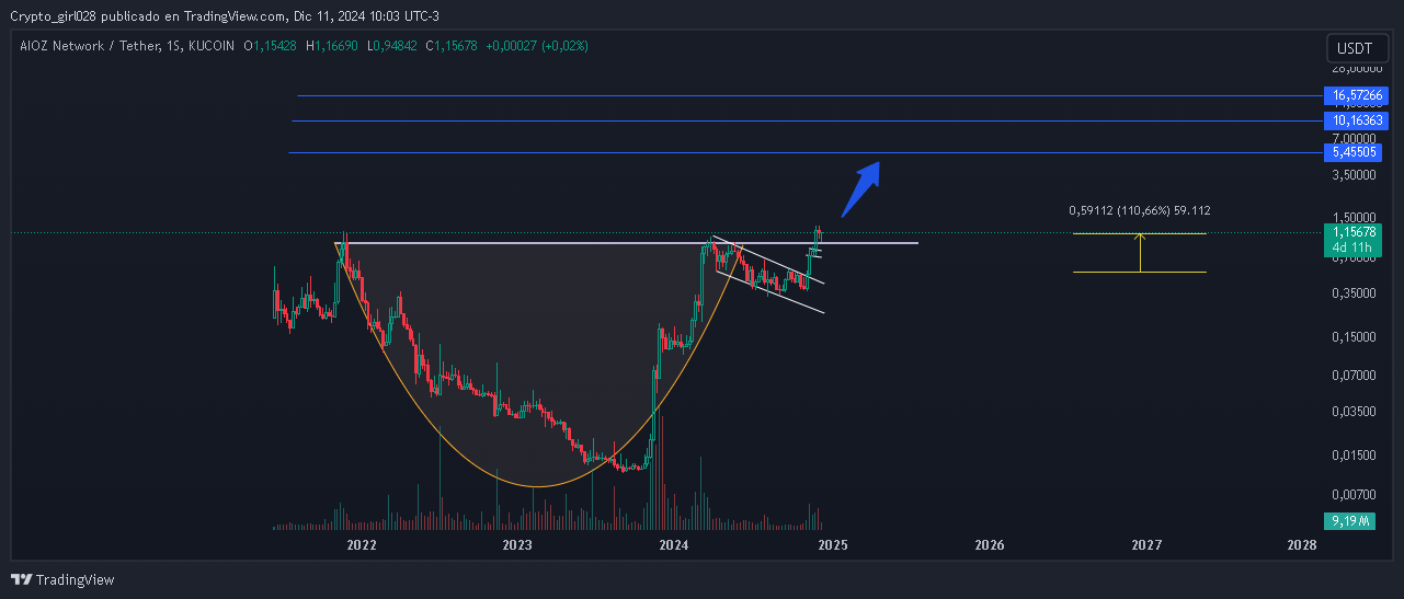KUCOIN:AIOZUSDT Chart Image by Crypto_girl028