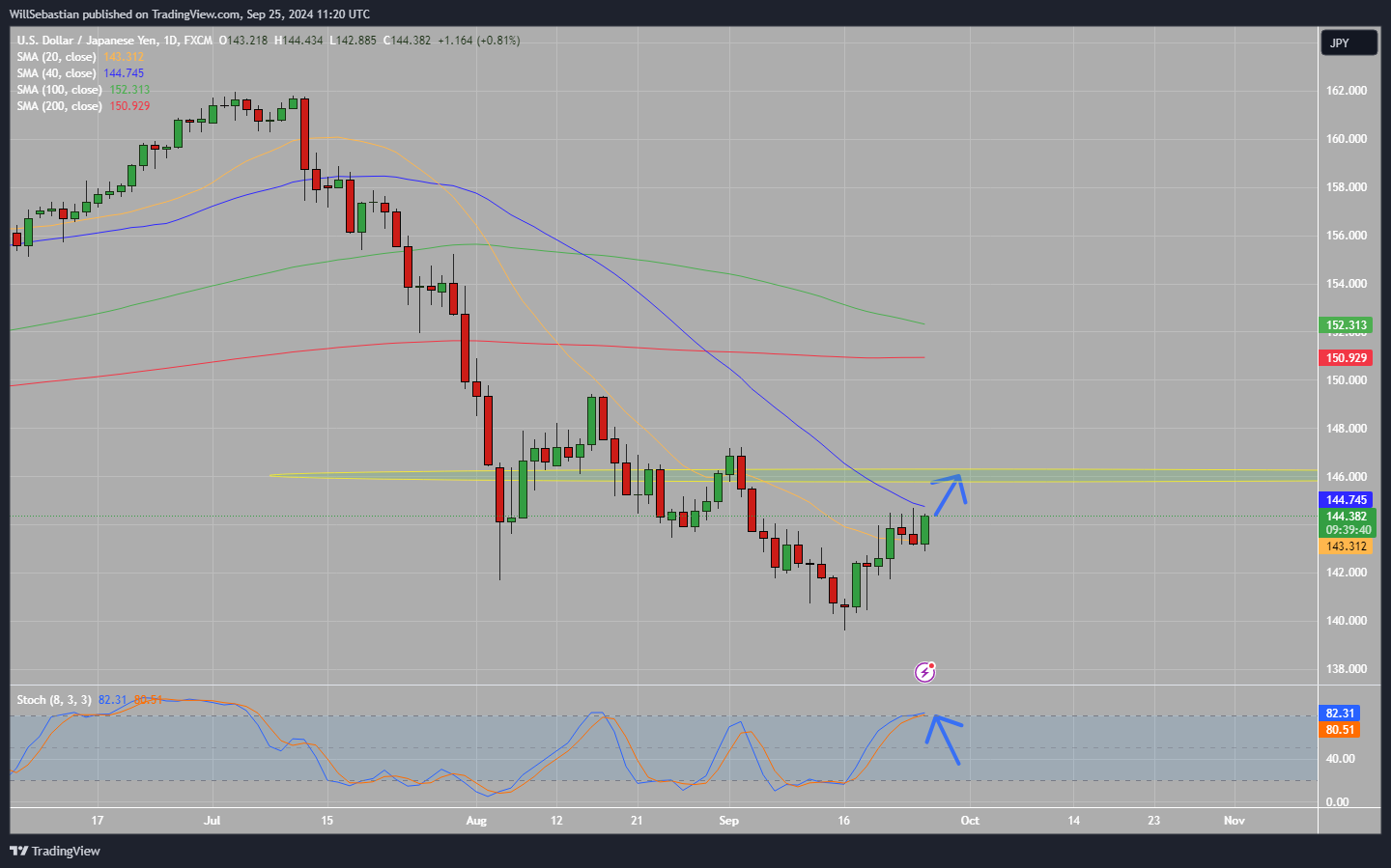 FX:USDJPY Chart Image by WillSebastian