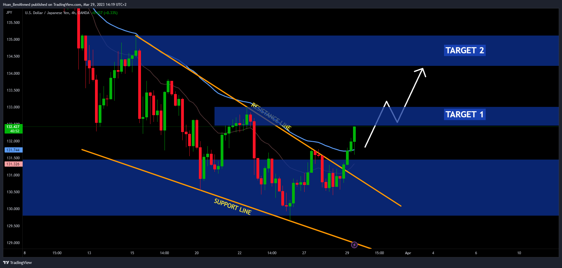 OANDA:USDJPY Chart Image by Hsan_BenAhmed