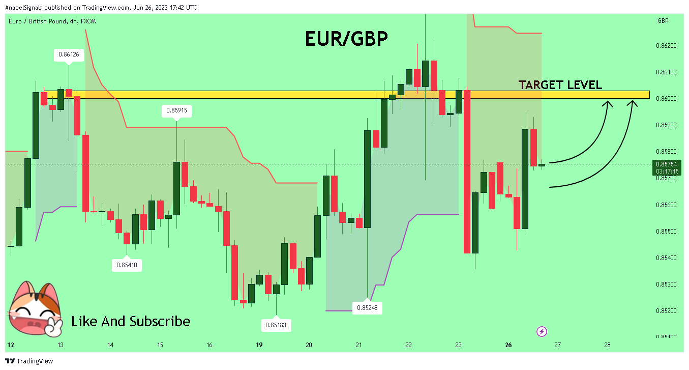 FX:EURGBP Chart Image by AnabelSignals