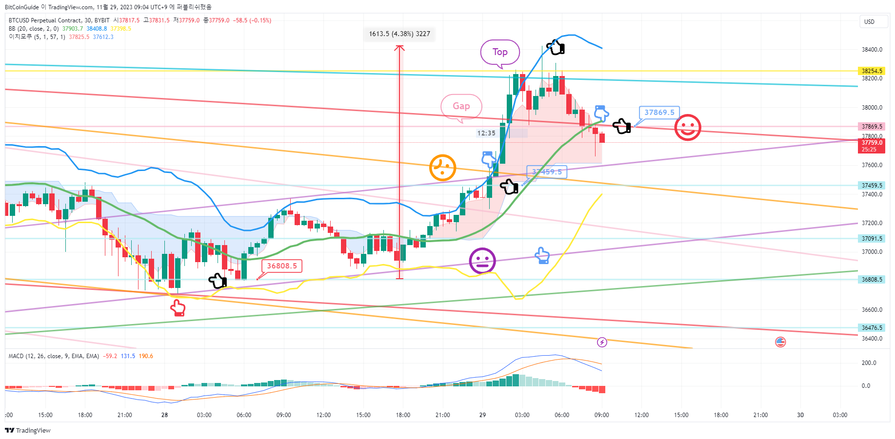 BYBIT:BTCUSD.P Chart Image by BitCoinGuide