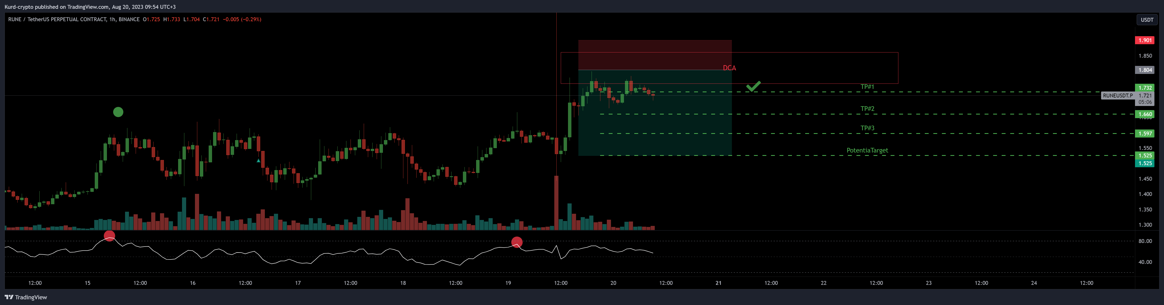 BINANCE:RUNEUSDT.P Chart Image by Captain-MAO